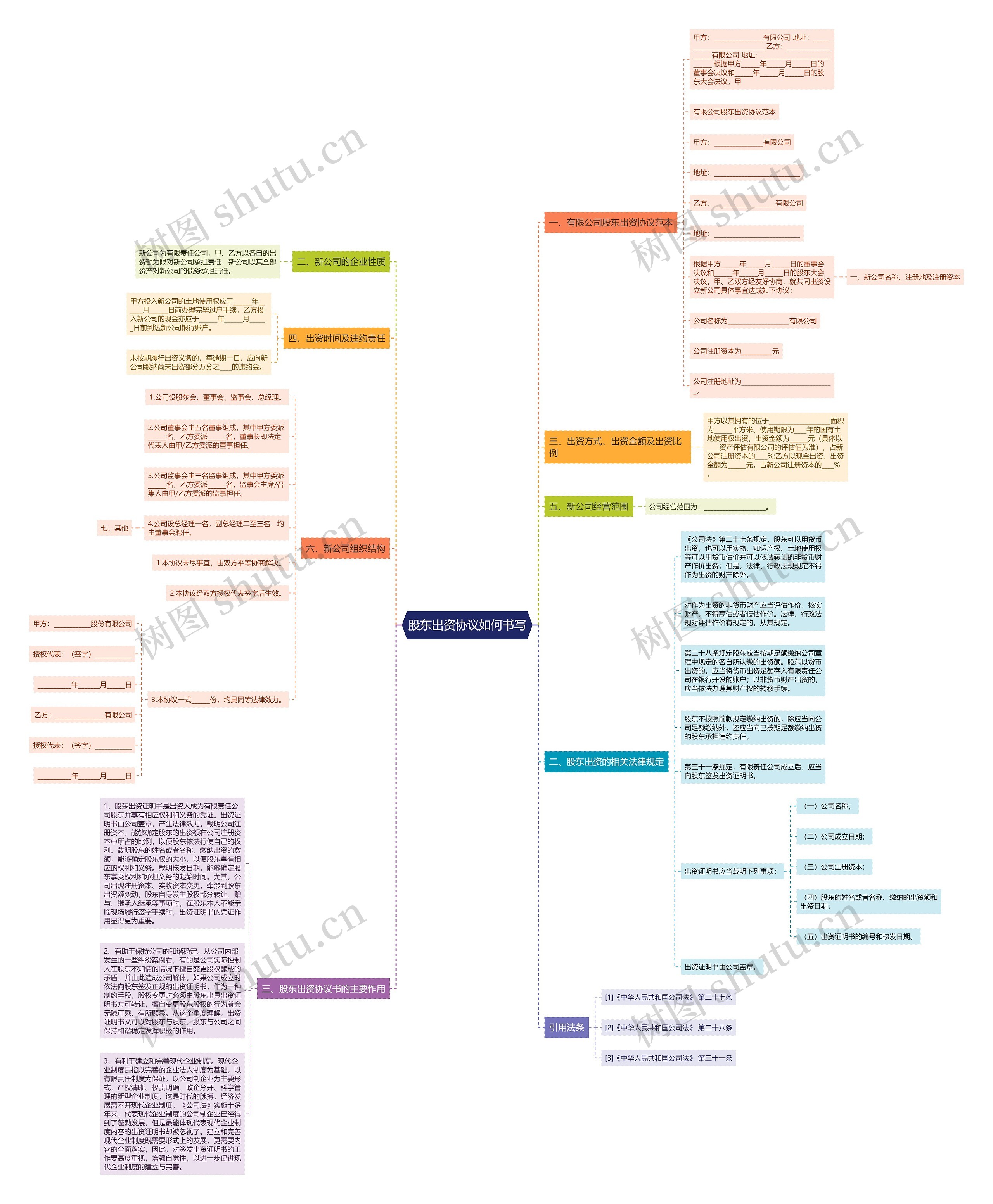 股东出资协议如何书写思维导图