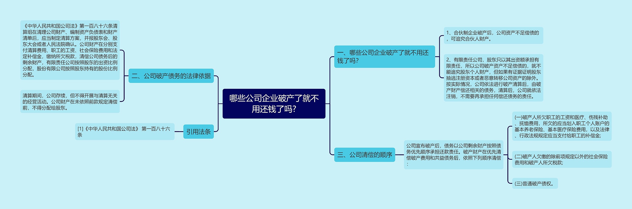 哪些公司企业破产了就不用还钱了吗?思维导图