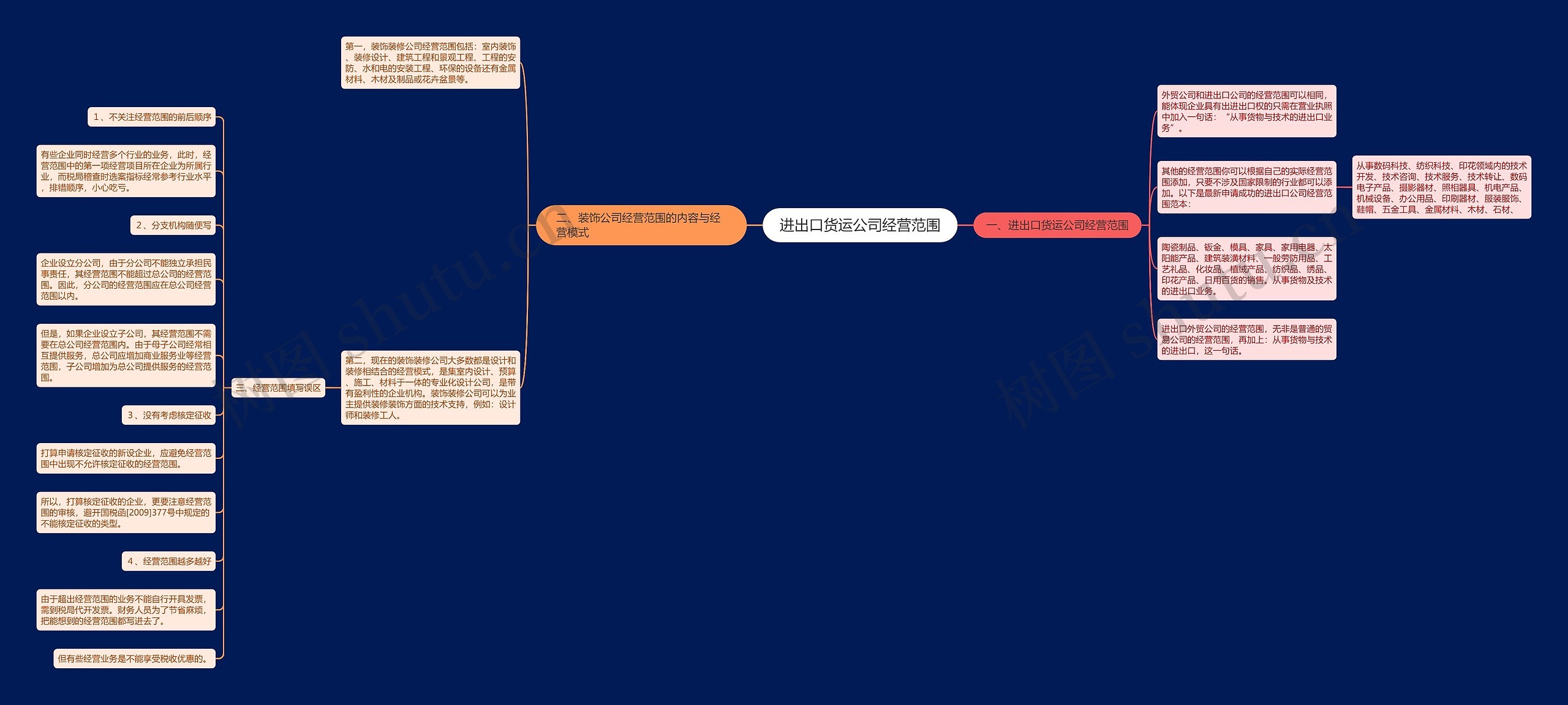 进出口货运公司经营范围思维导图