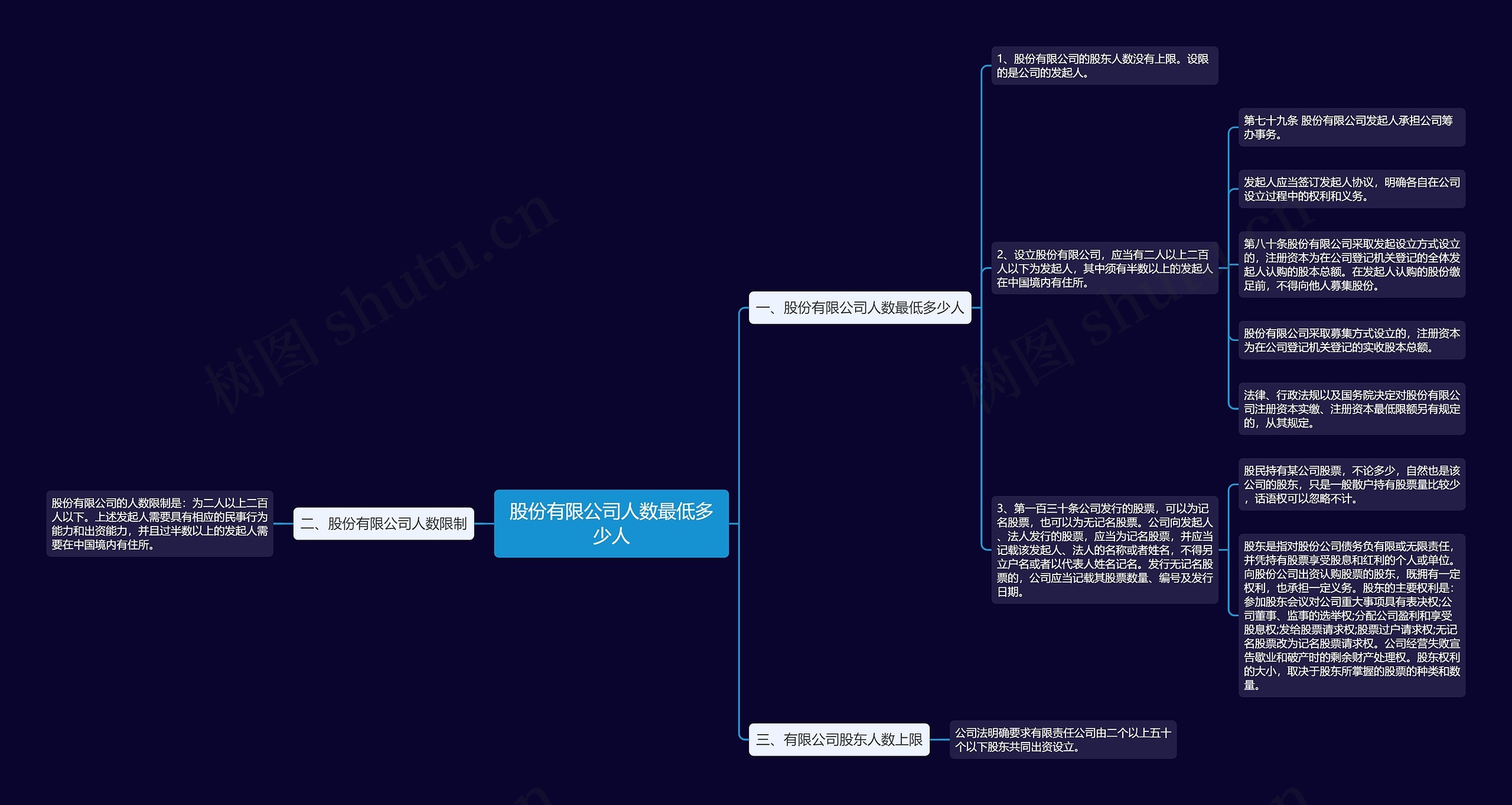 股份有限公司人数最低多少人思维导图
