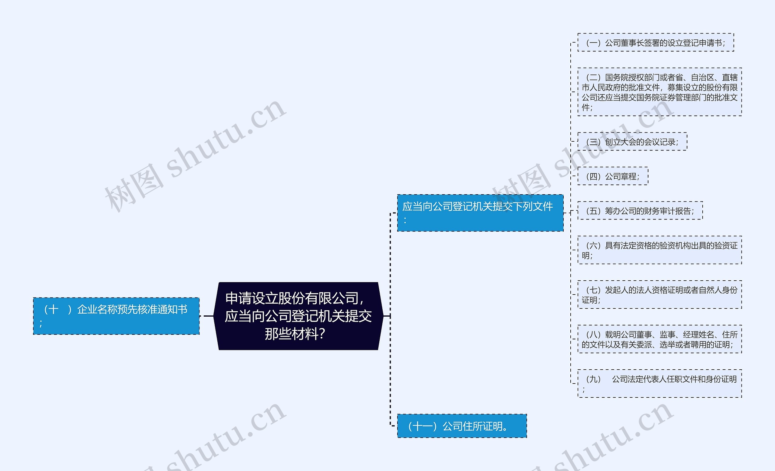 申请设立股份有限公司，应当向公司登记机关提交那些材料？