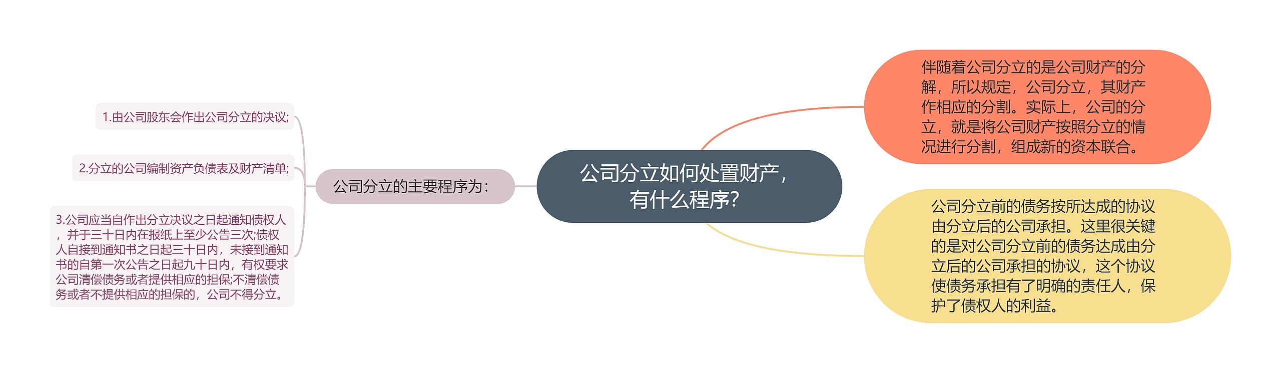 公司分立如何处置财产，有什么程序？思维导图