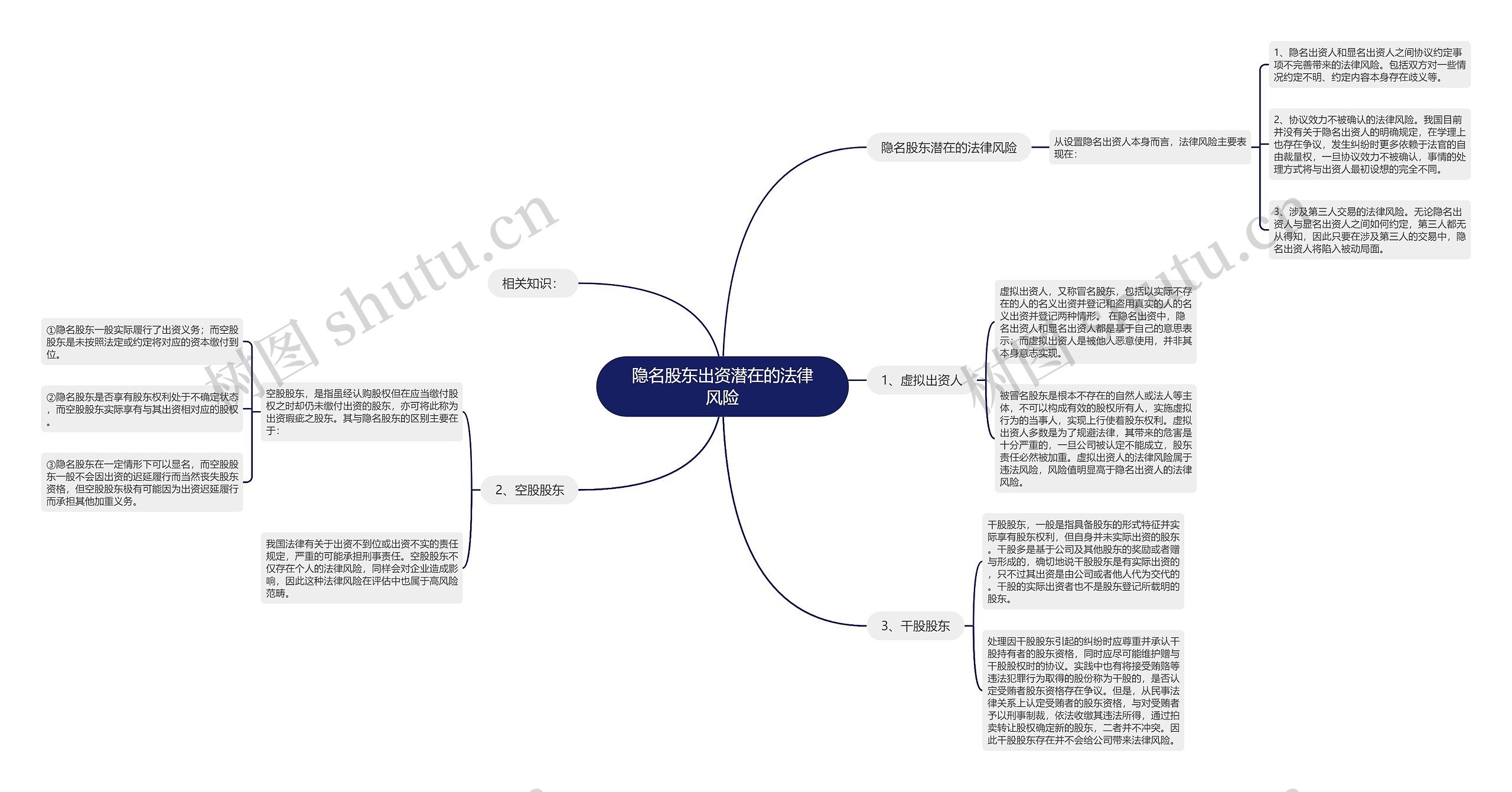 隐名股东出资潜在的法律风险思维导图