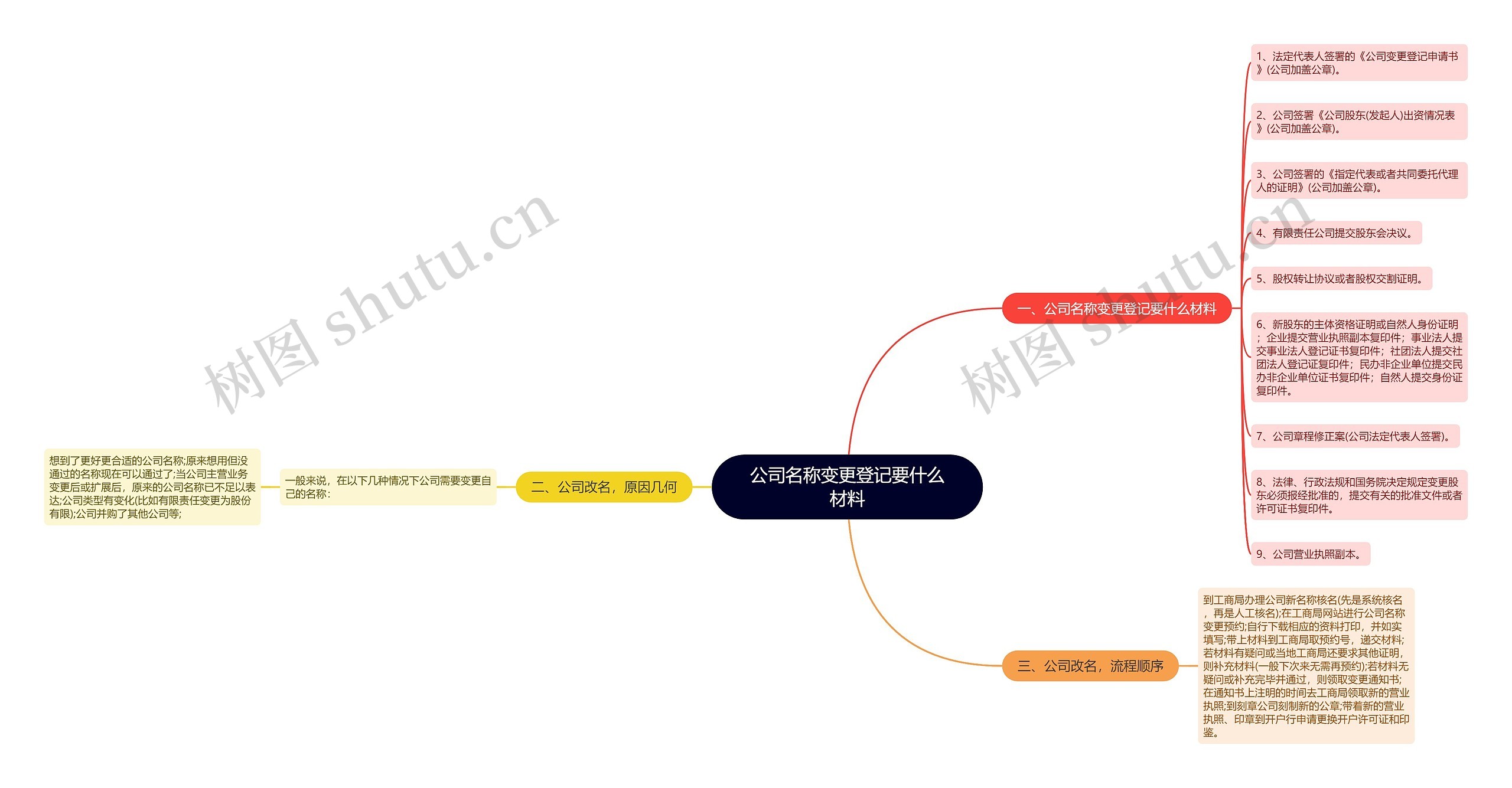 公司名称变更登记要什么材料思维导图