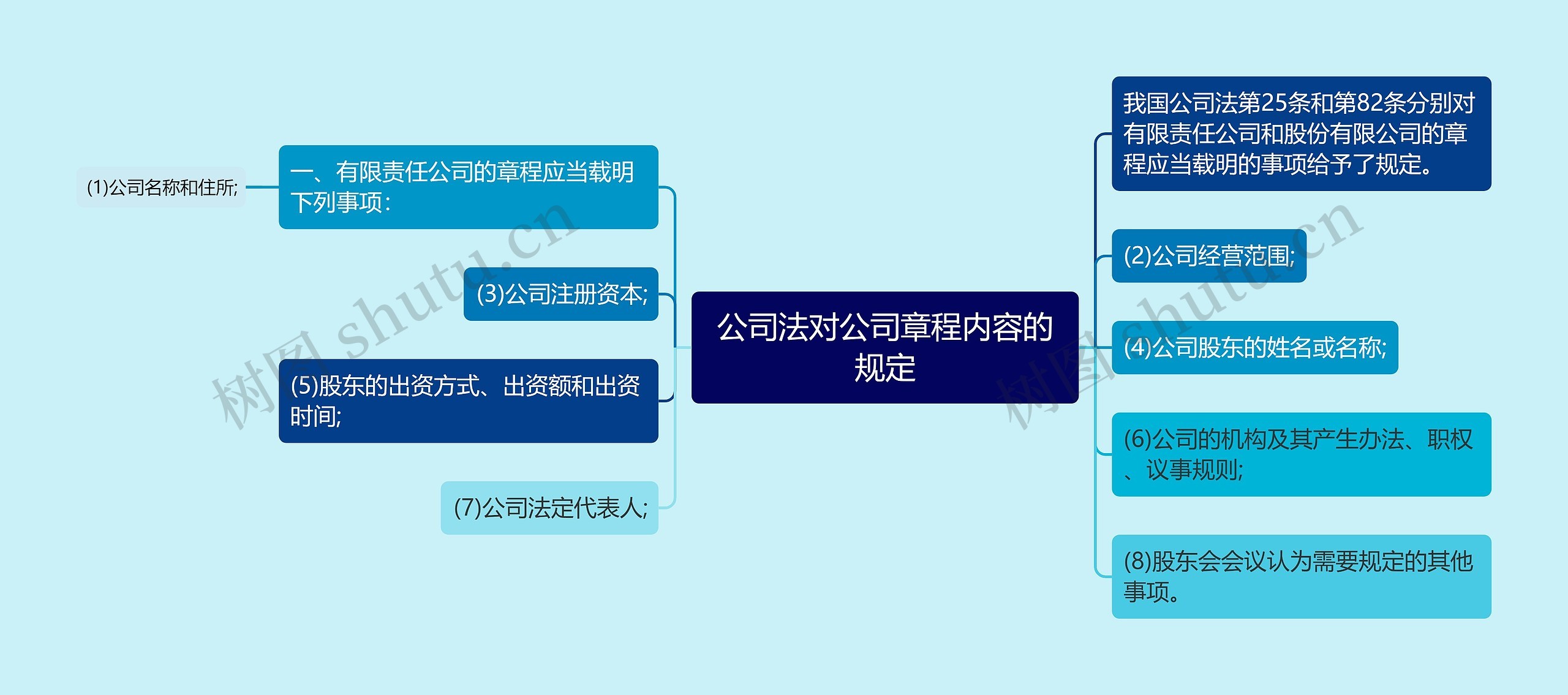 公司法对公司章程内容的规定思维导图