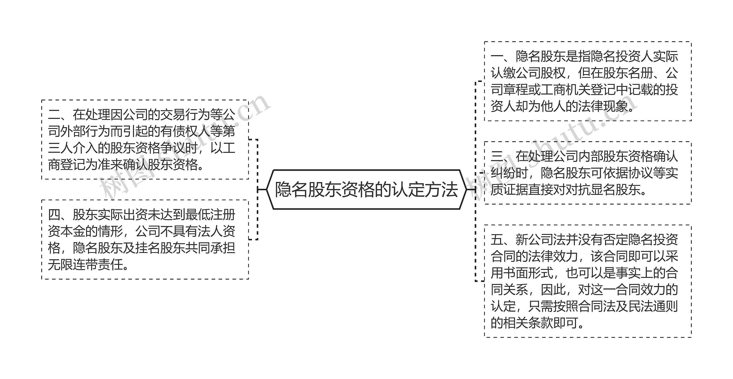 隐名股东资格的认定方法思维导图