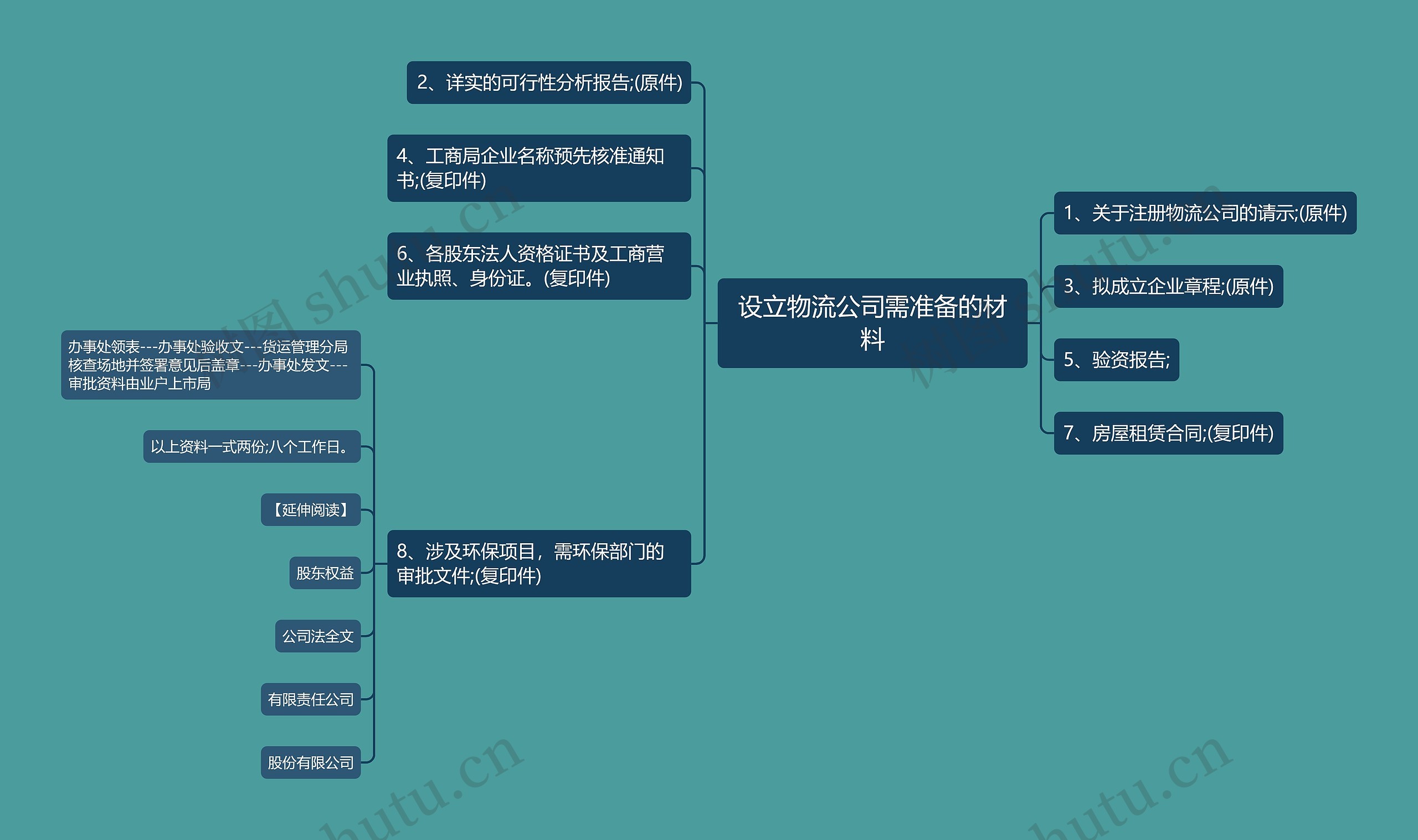 设立物流公司需准备的材料思维导图