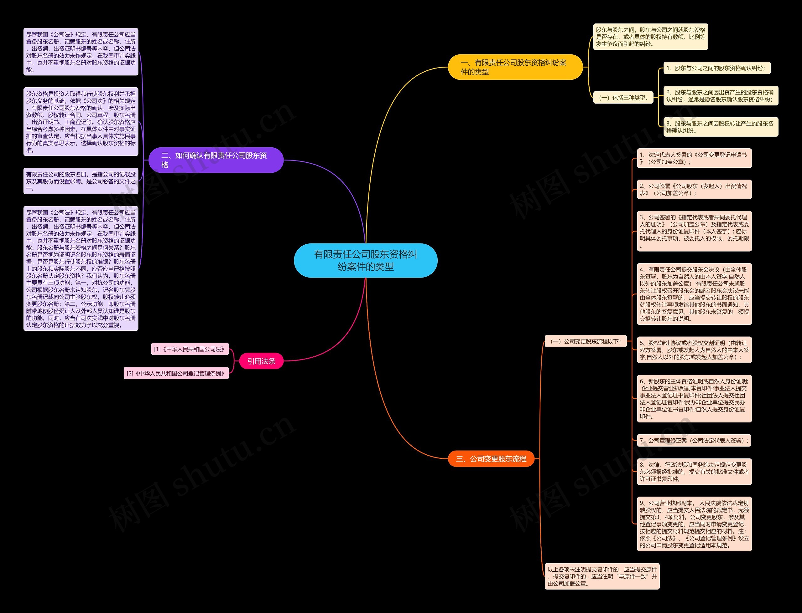 有限责任公司股东资格纠纷案件的类型思维导图