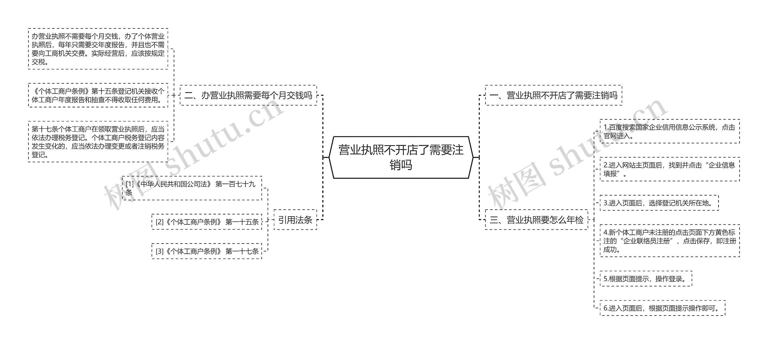 营业执照不开店了需要注销吗思维导图