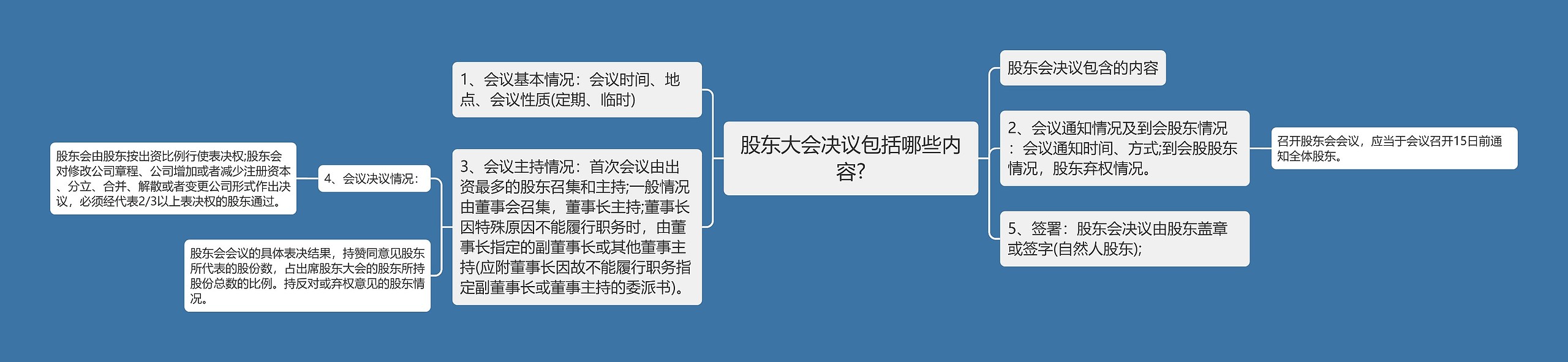 股东大会决议包括哪些内容?思维导图