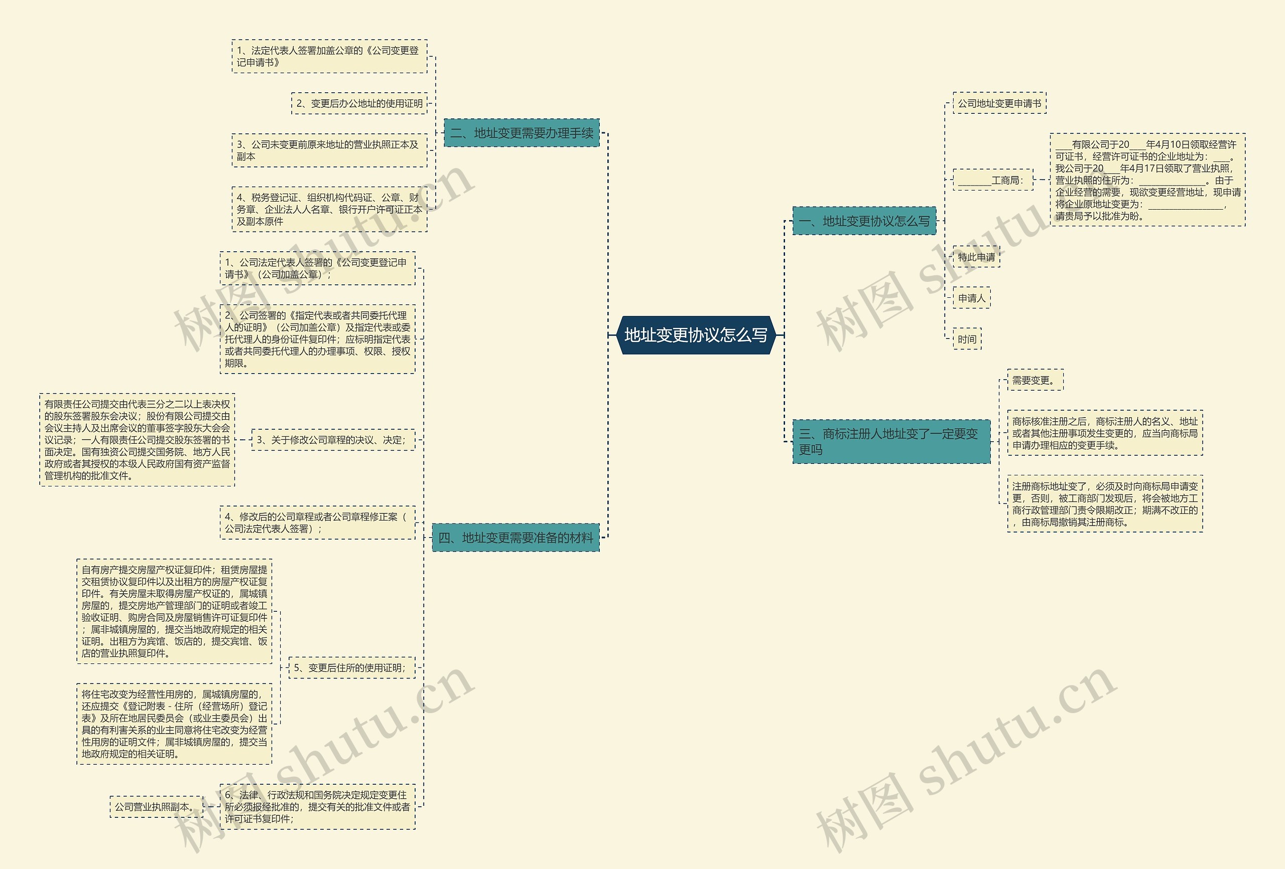 地址变更协议怎么写思维导图