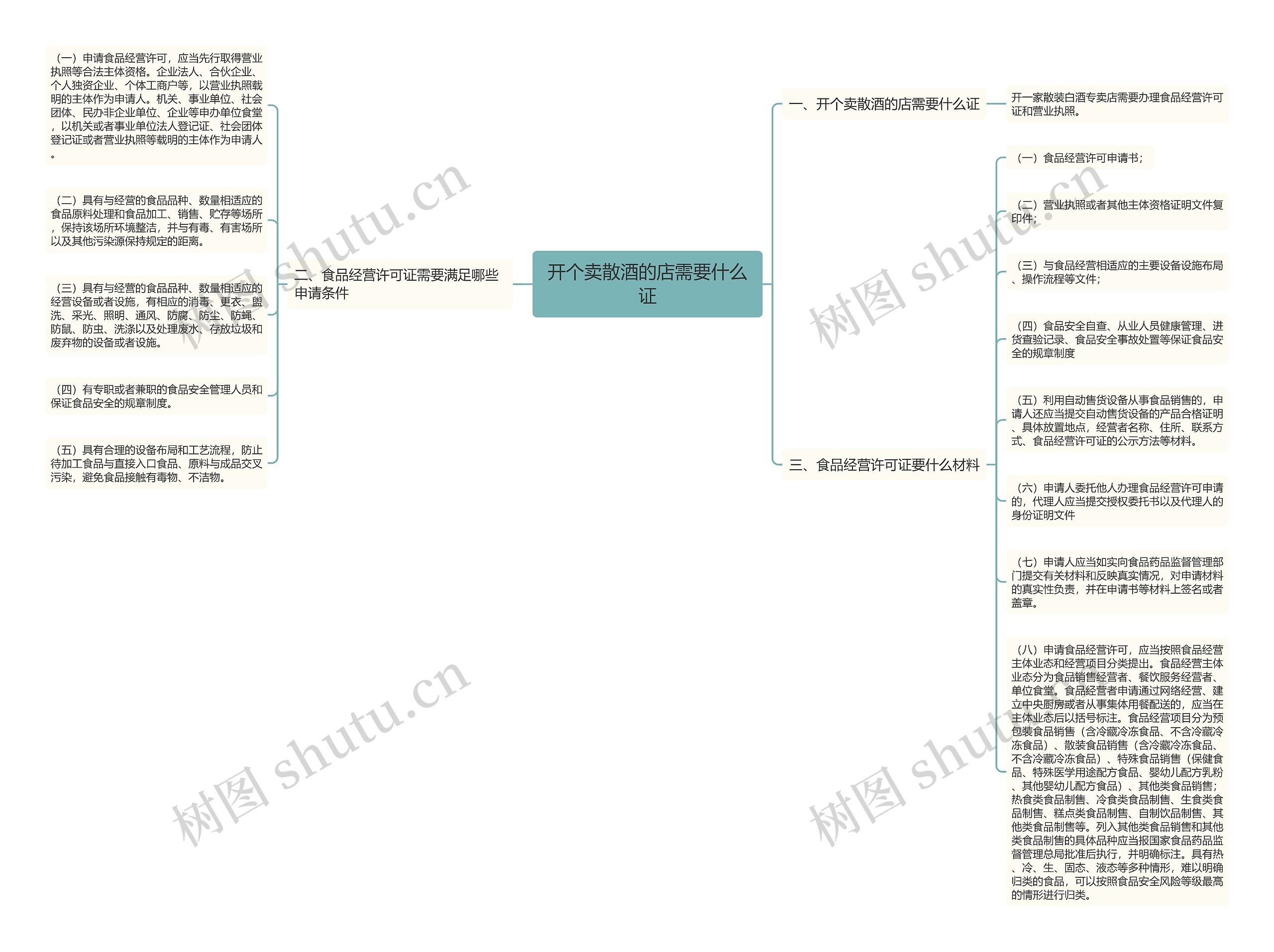 开个卖散酒的店需要什么证思维导图