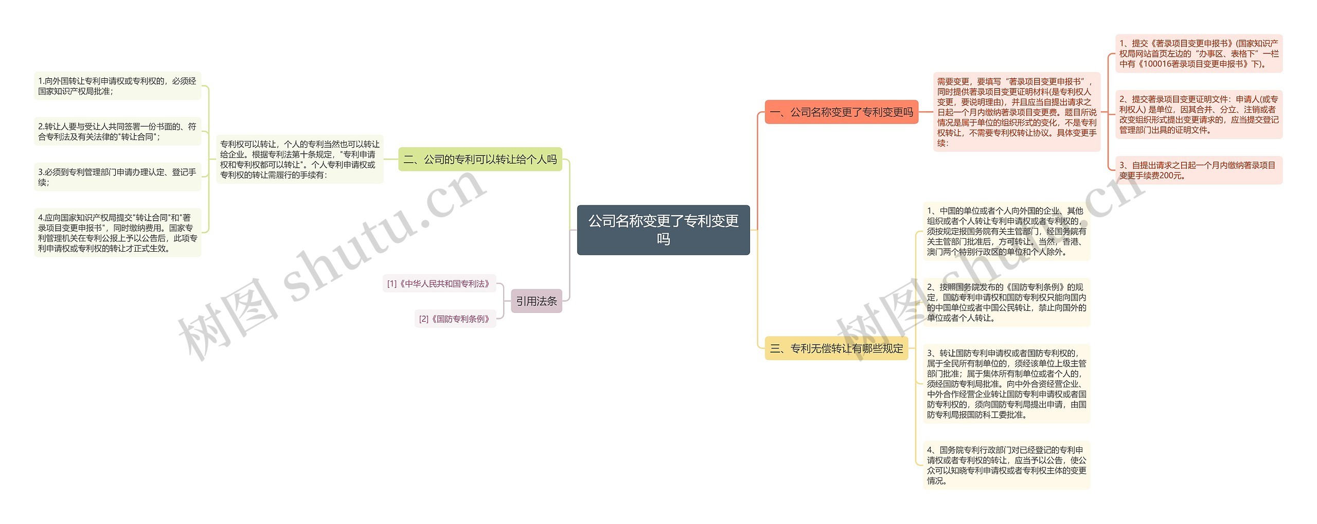 公司名称变更了专利变更吗思维导图