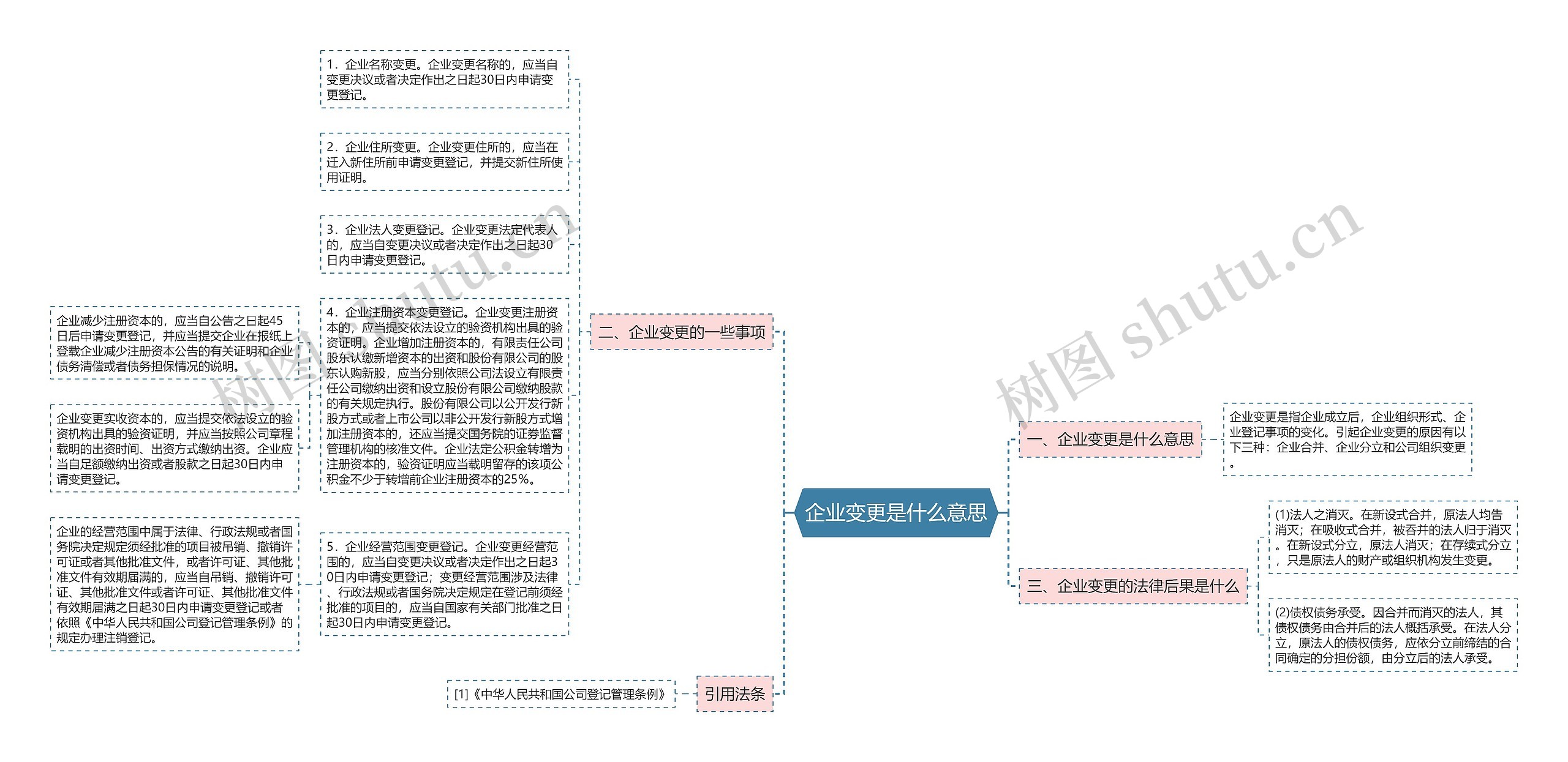 企业变更是什么意思思维导图