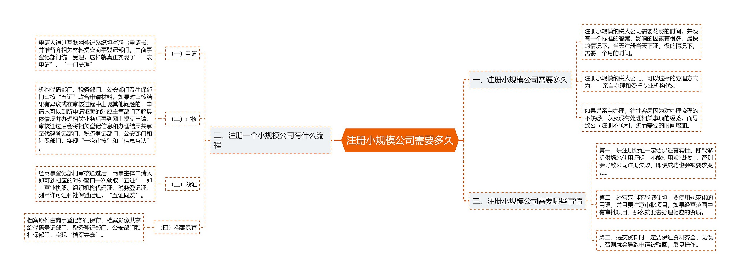 注册小规模公司需要多久