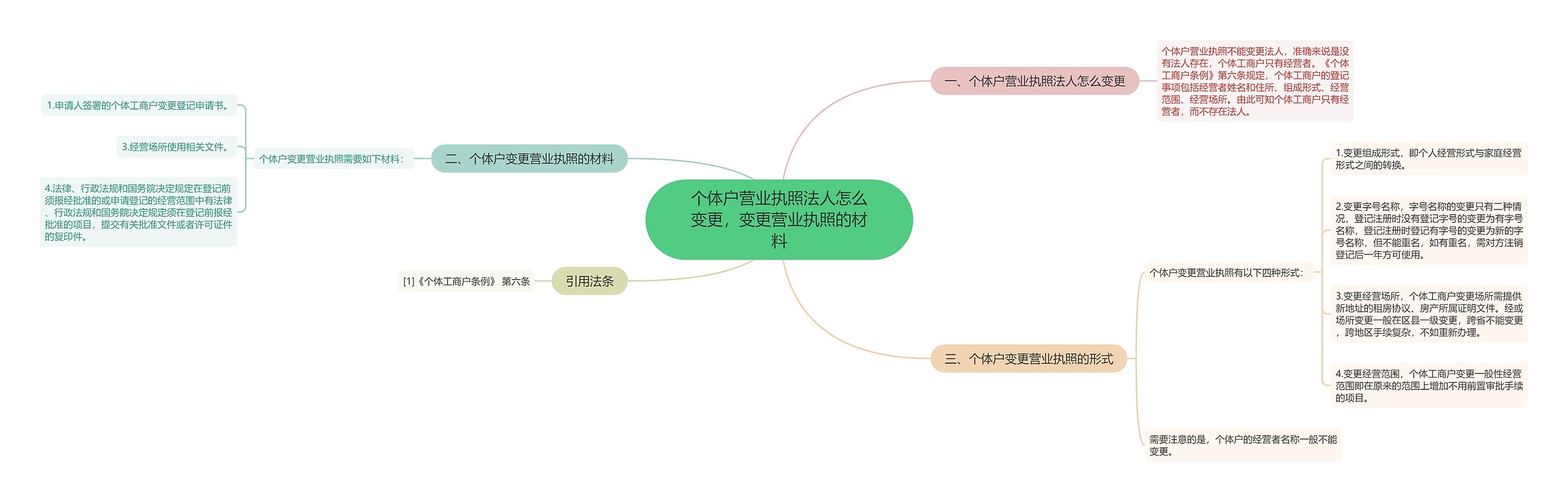 个体户营业执照法人怎么变更，变更营业执照的材料思维导图