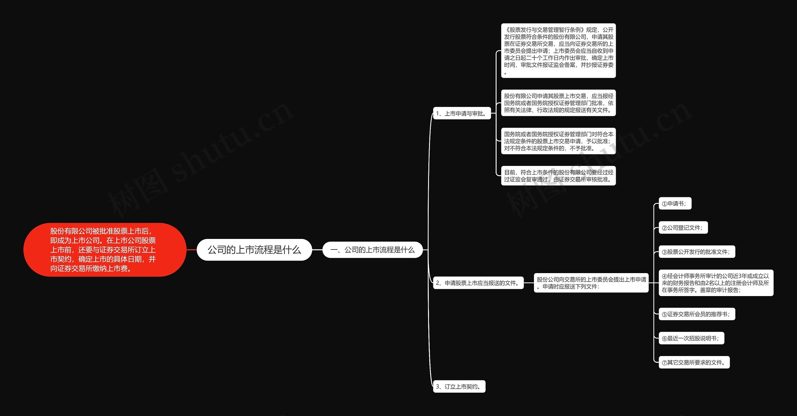 公司的上市流程是什么思维导图