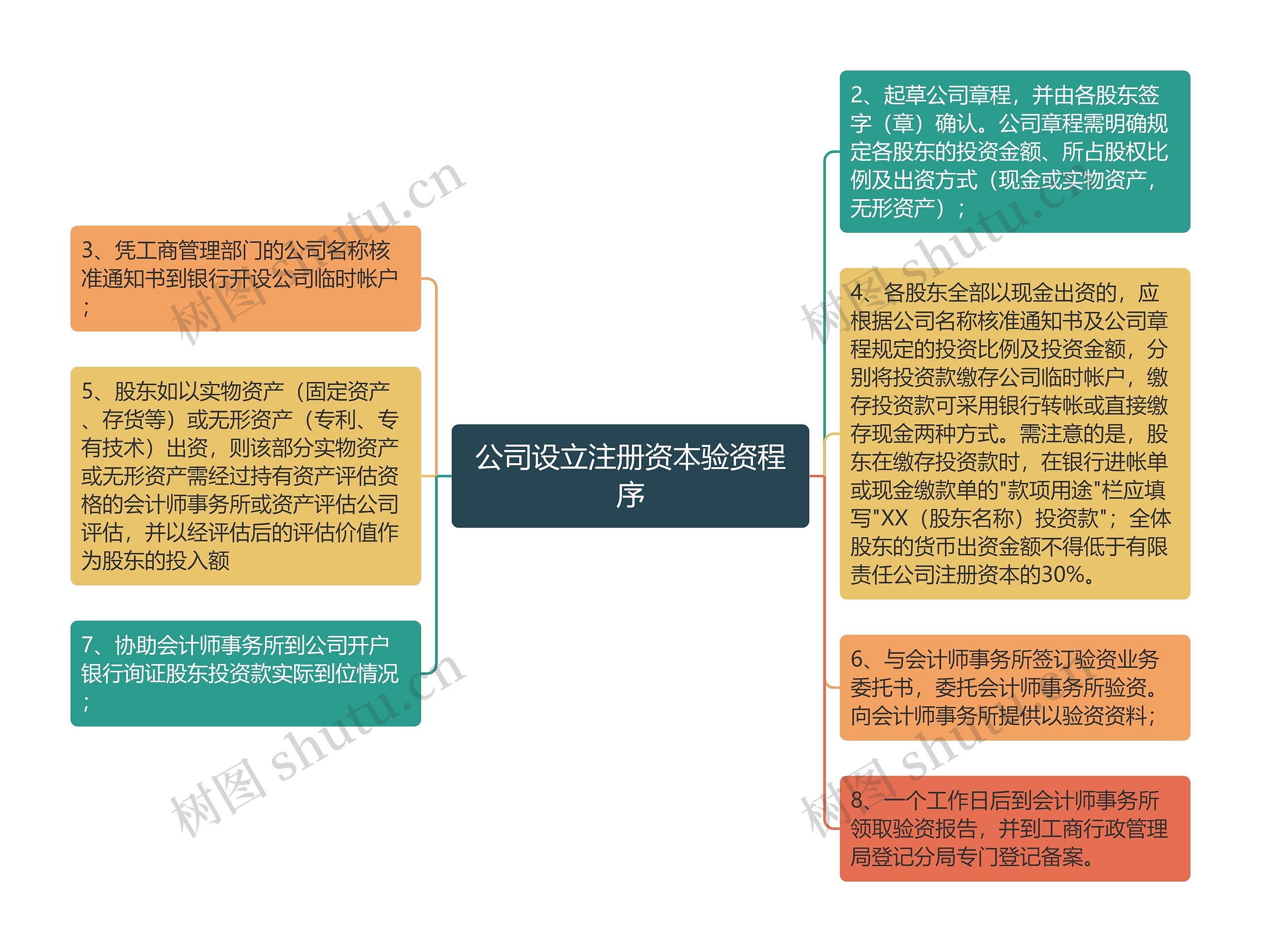 公司设立注册资本验资程序