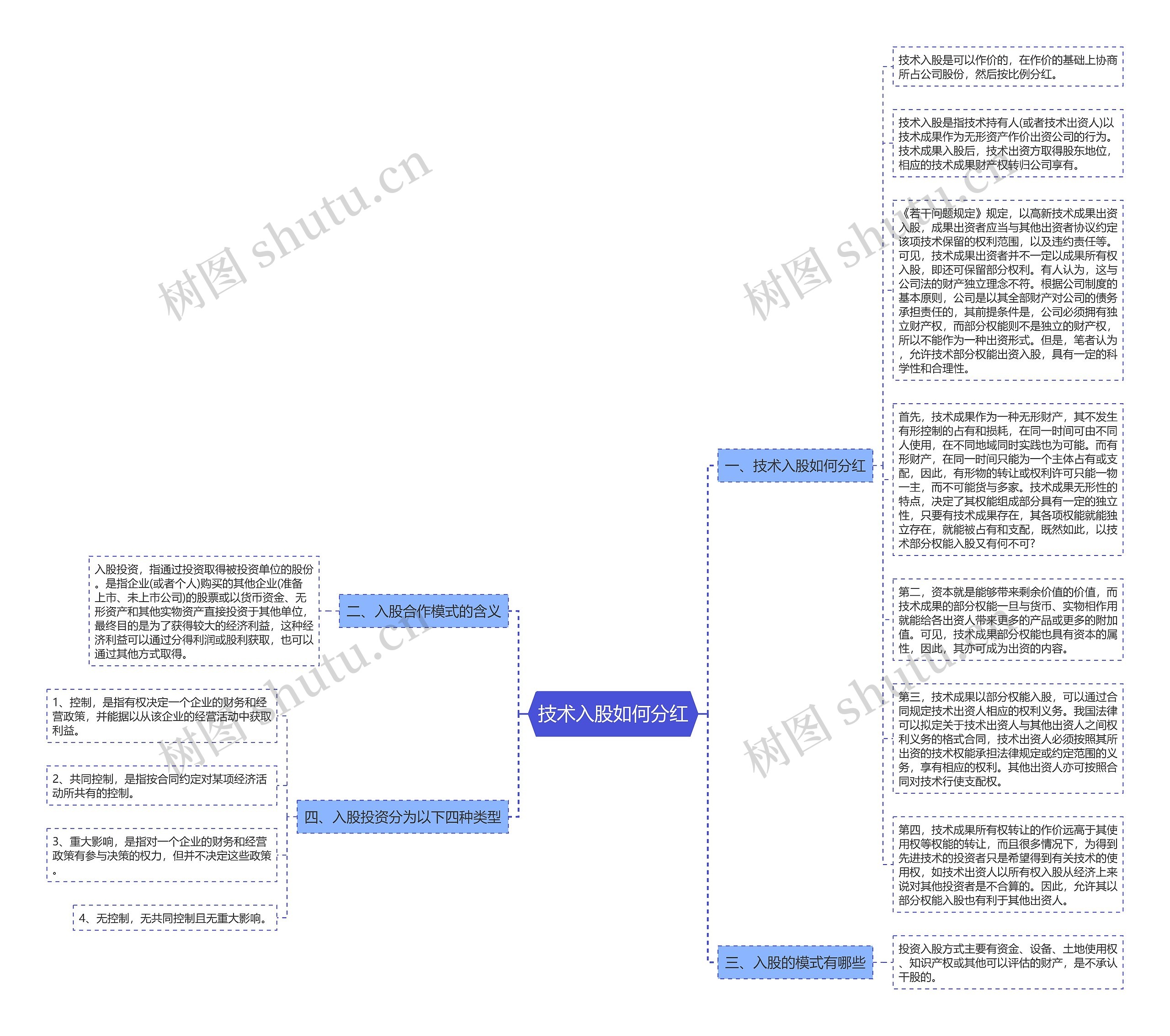 技术入股如何分红思维导图