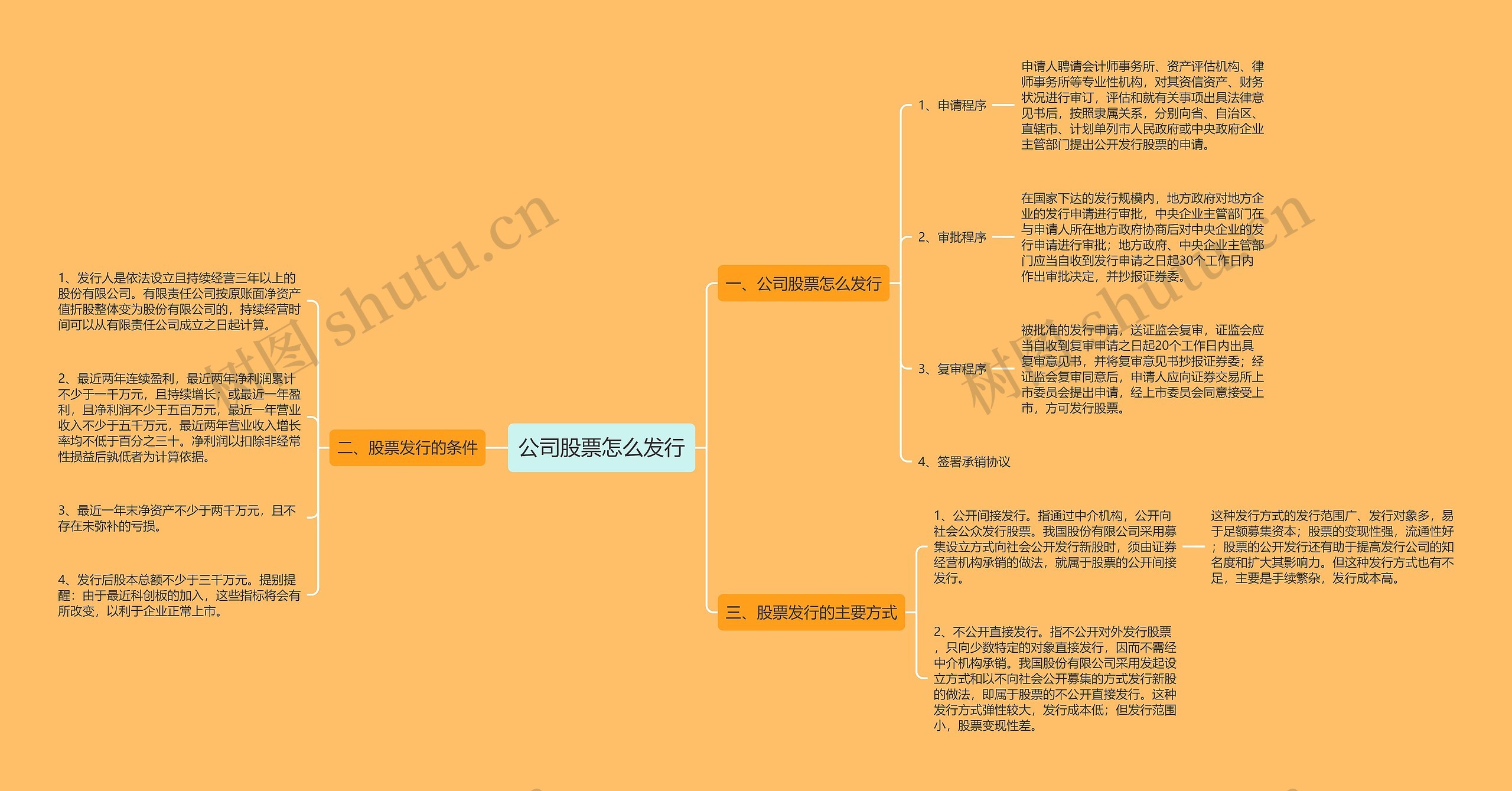 公司股票怎么发行思维导图