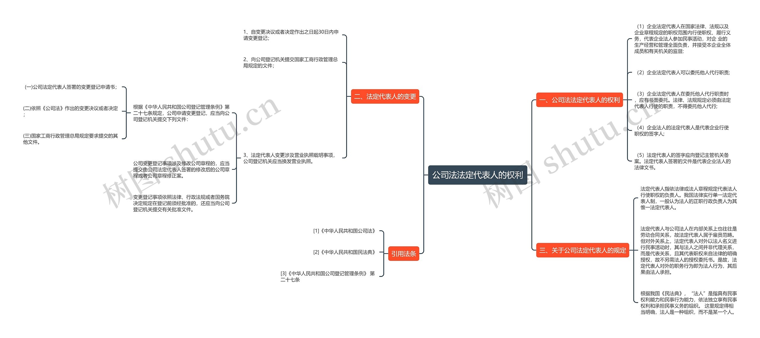 公司法法定代表人的权利思维导图