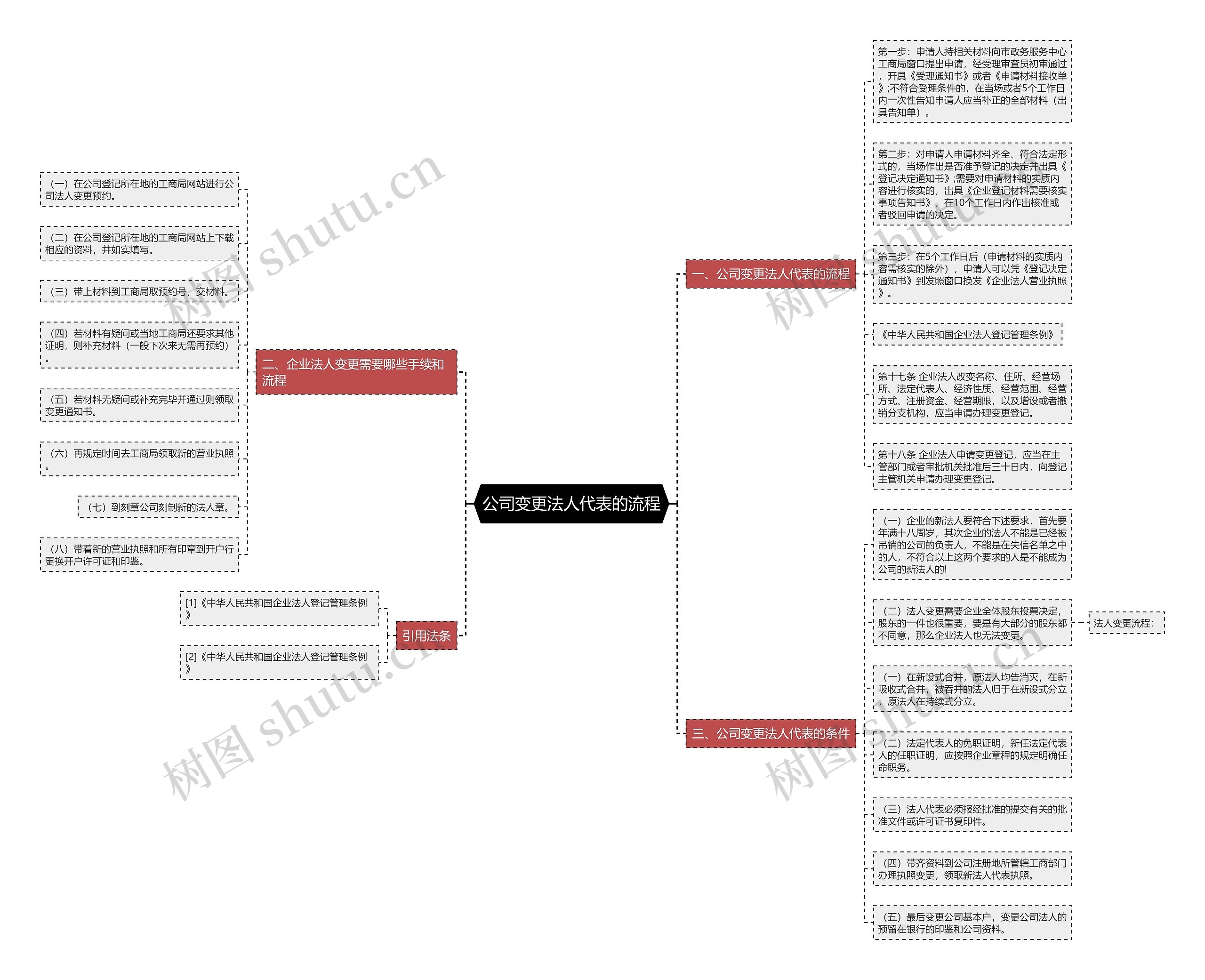 公司变更法人代表的流程思维导图