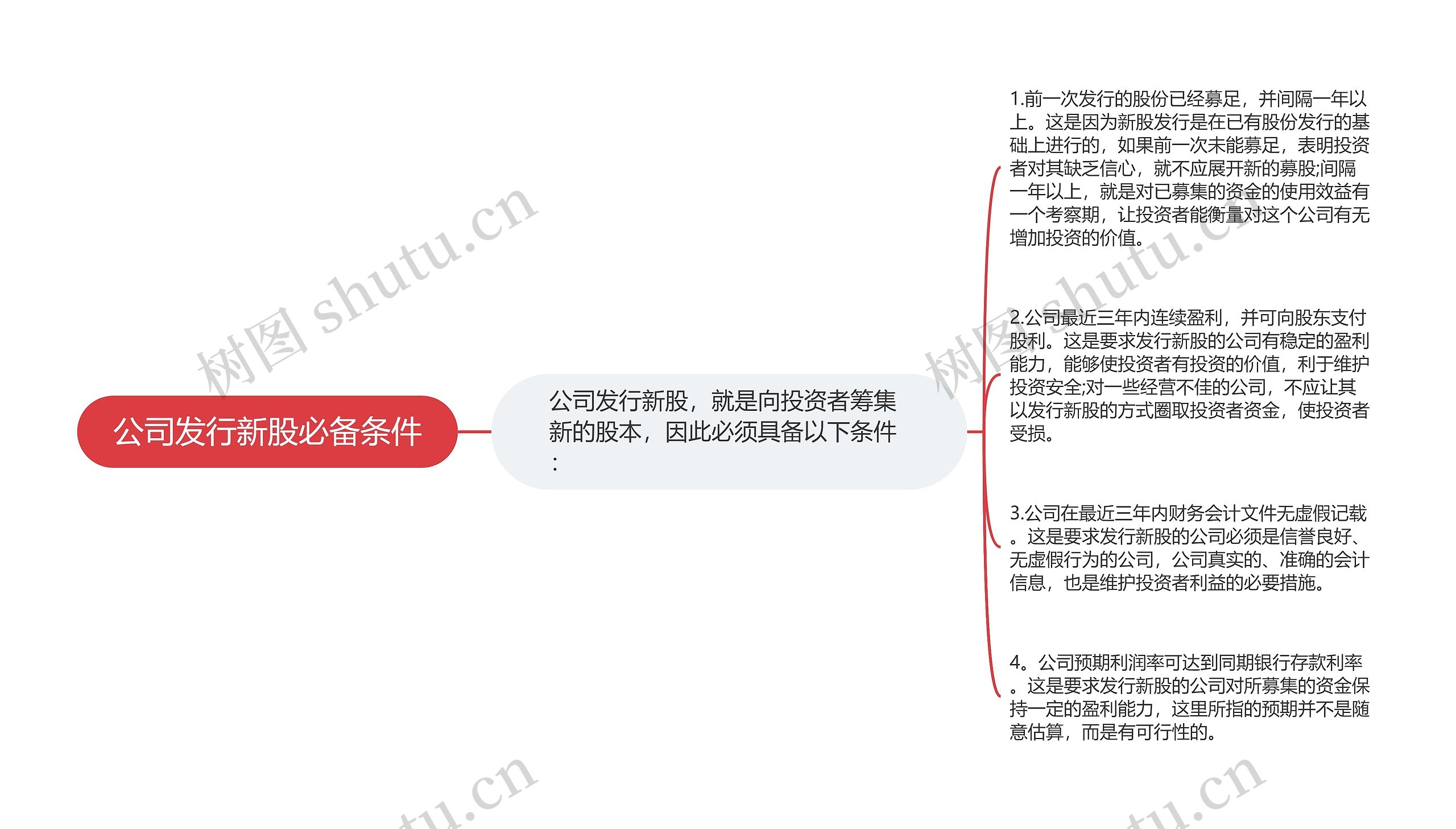 公司发行新股必备条件思维导图