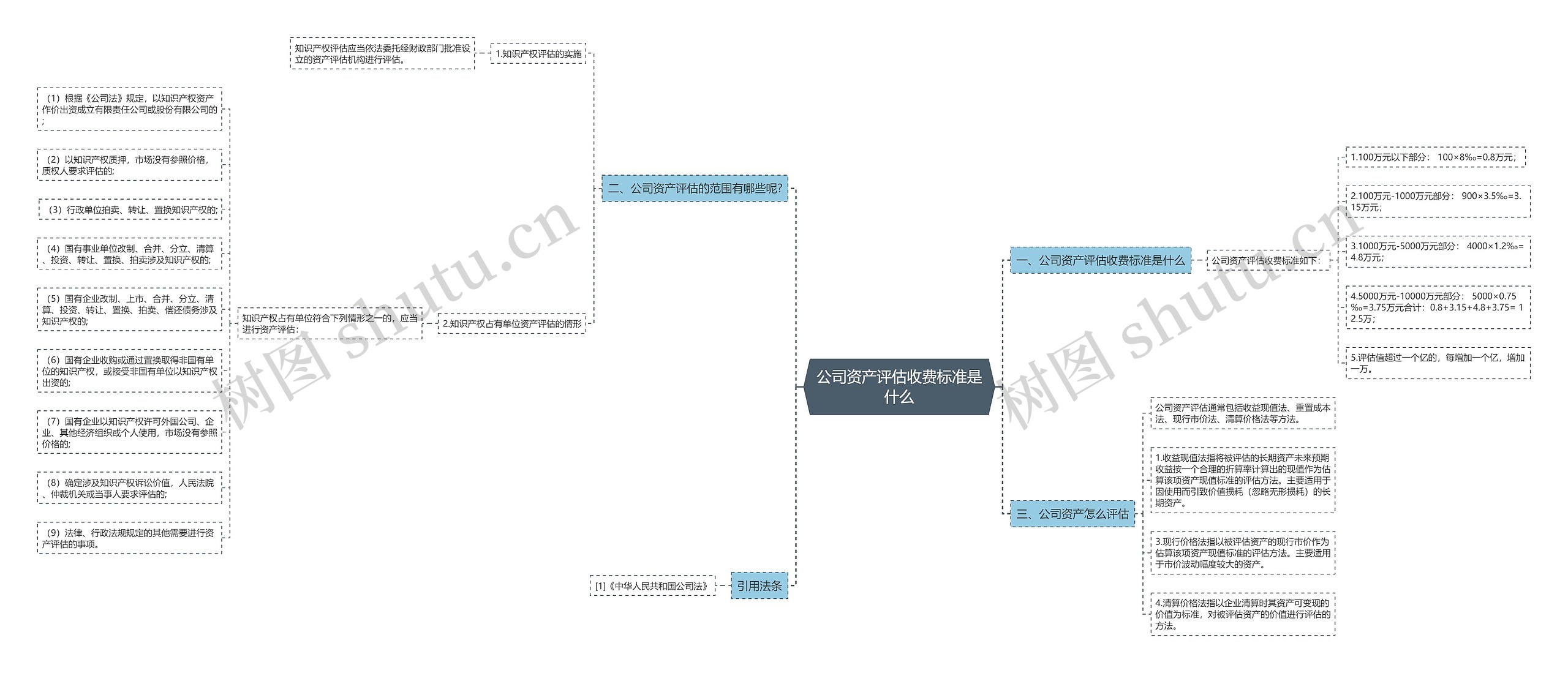 公司资产评估收费标准是什么思维导图