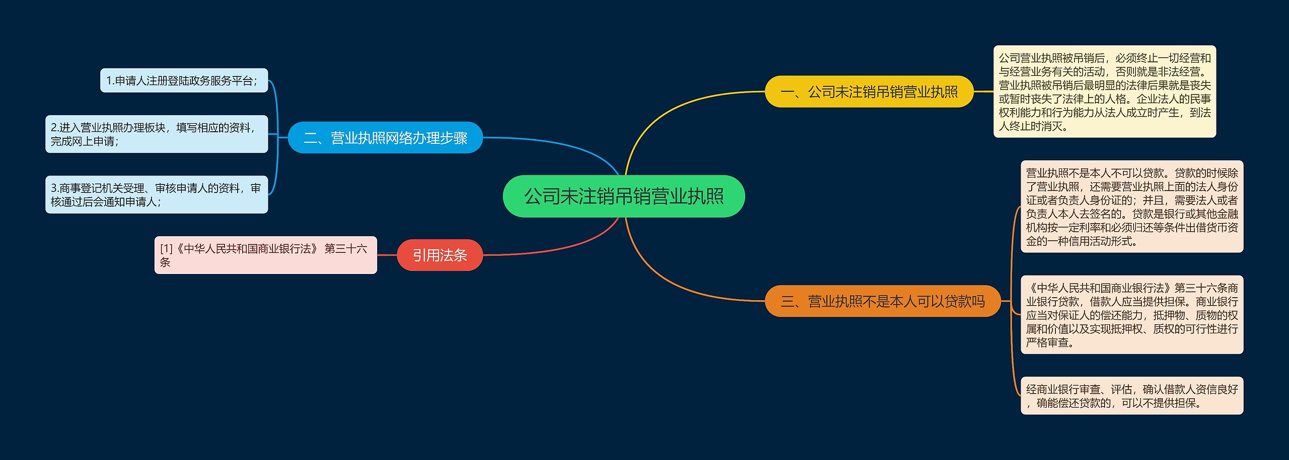 公司未注销吊销营业执照思维导图