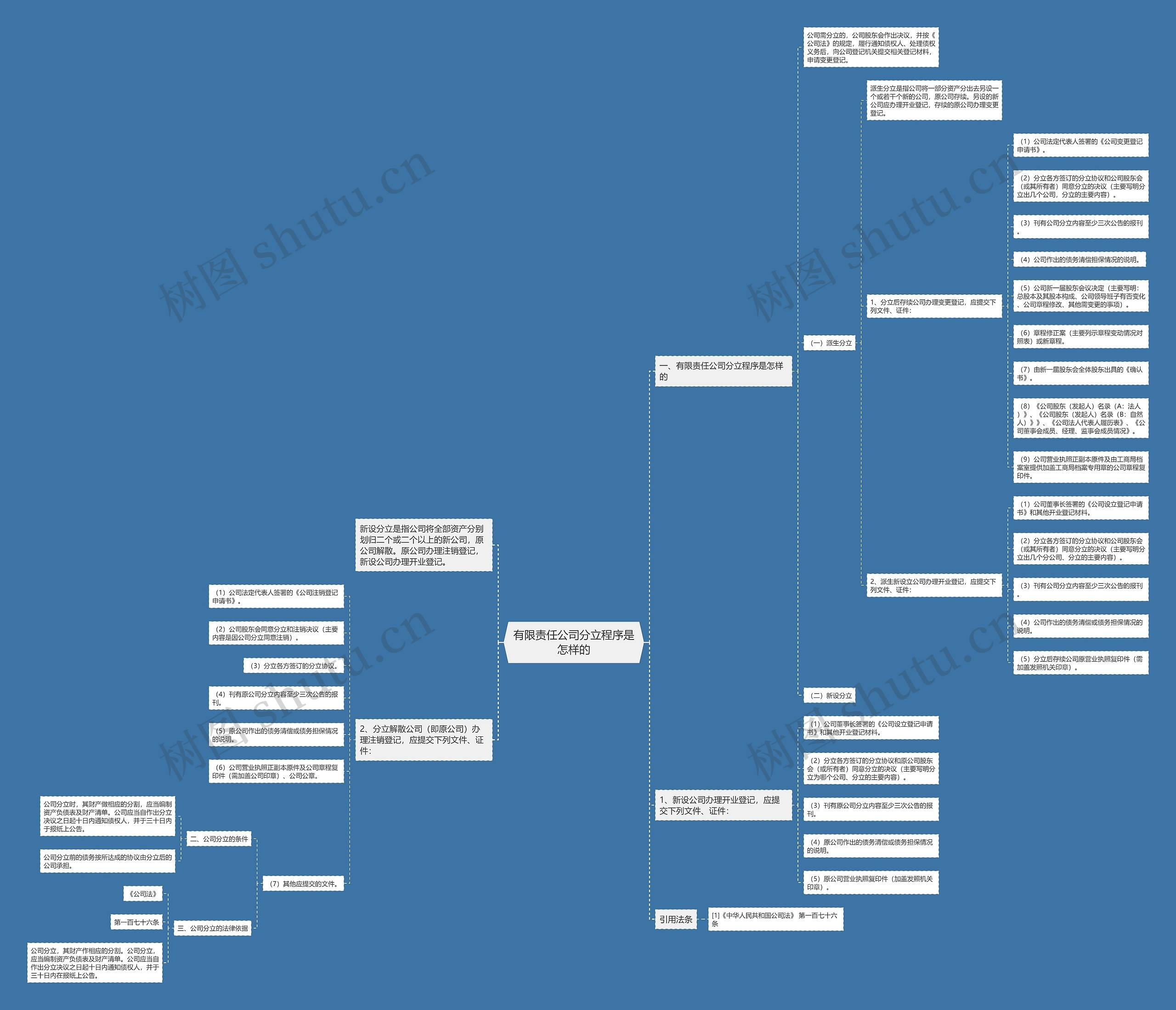 有限责任公司分立程序是怎样的思维导图