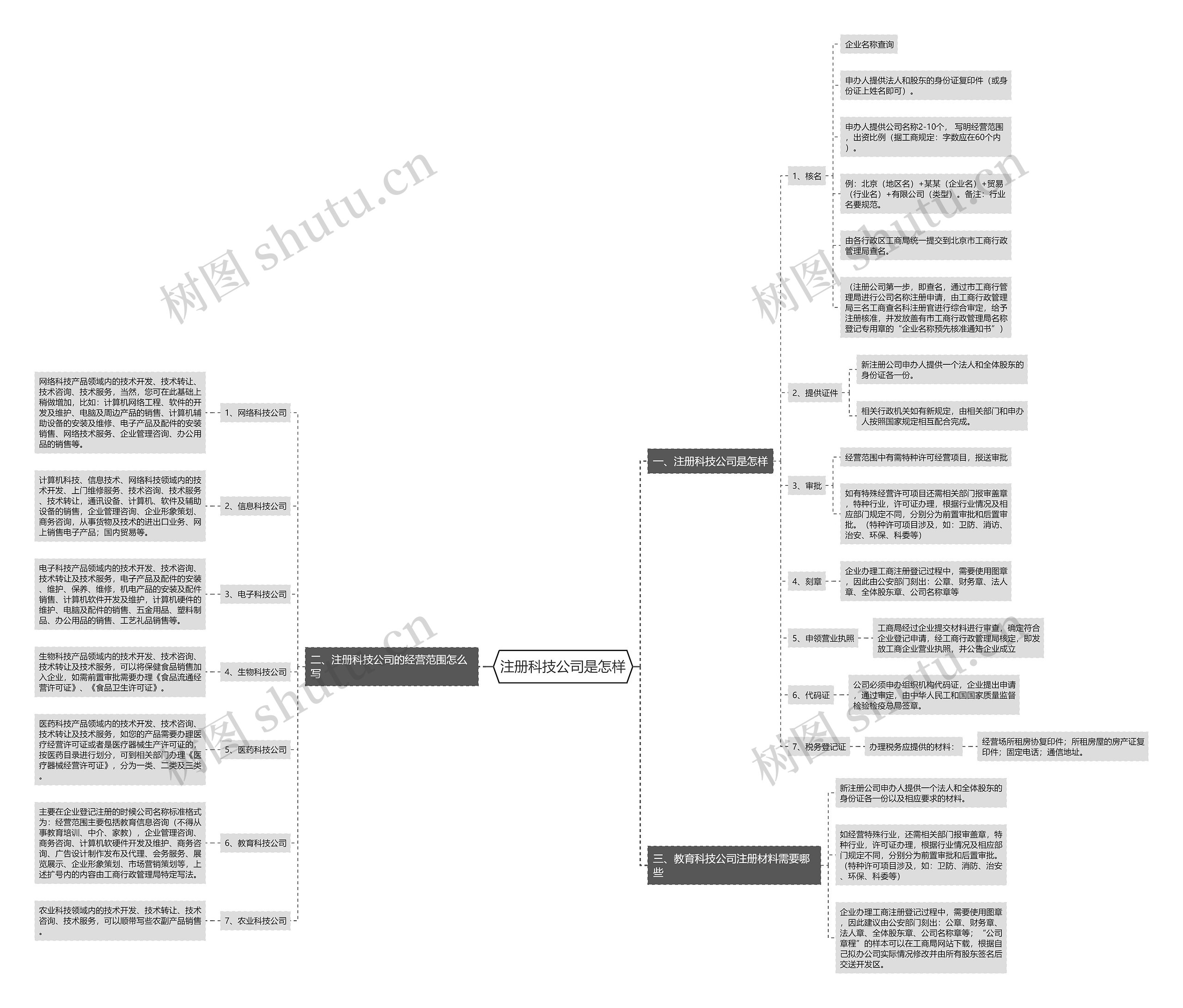 注册科技公司是怎样