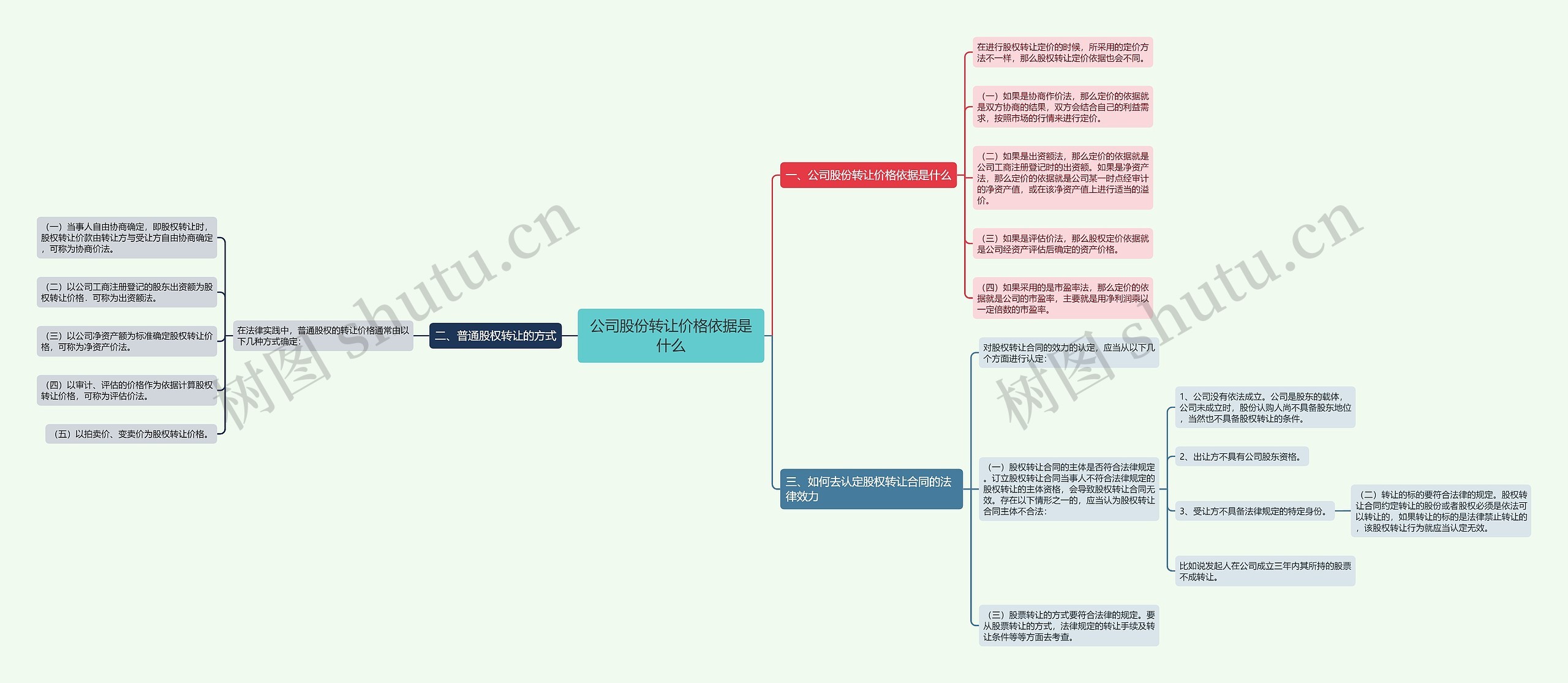 公司股份转让价格依据是什么思维导图