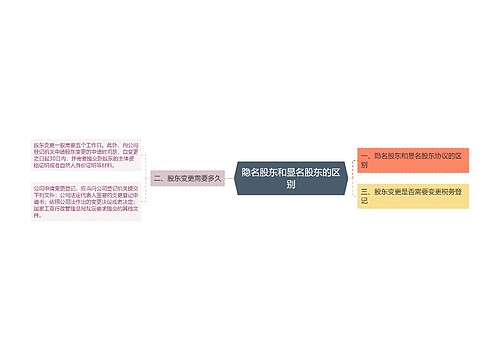 隐名股东和显名股东的区别