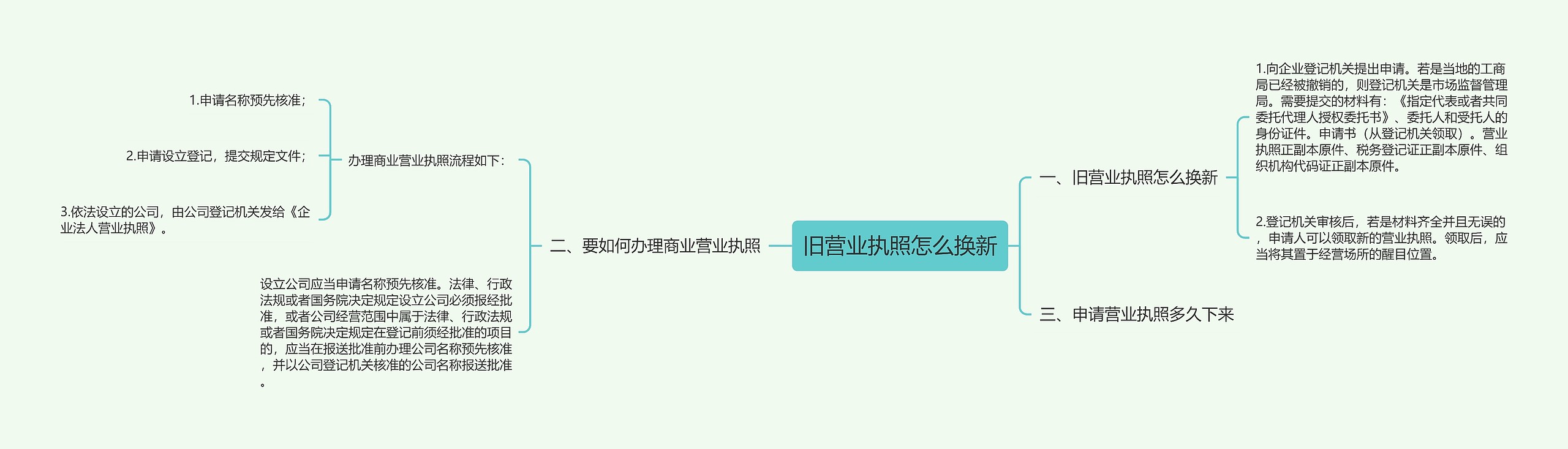 旧营业执照怎么换新思维导图