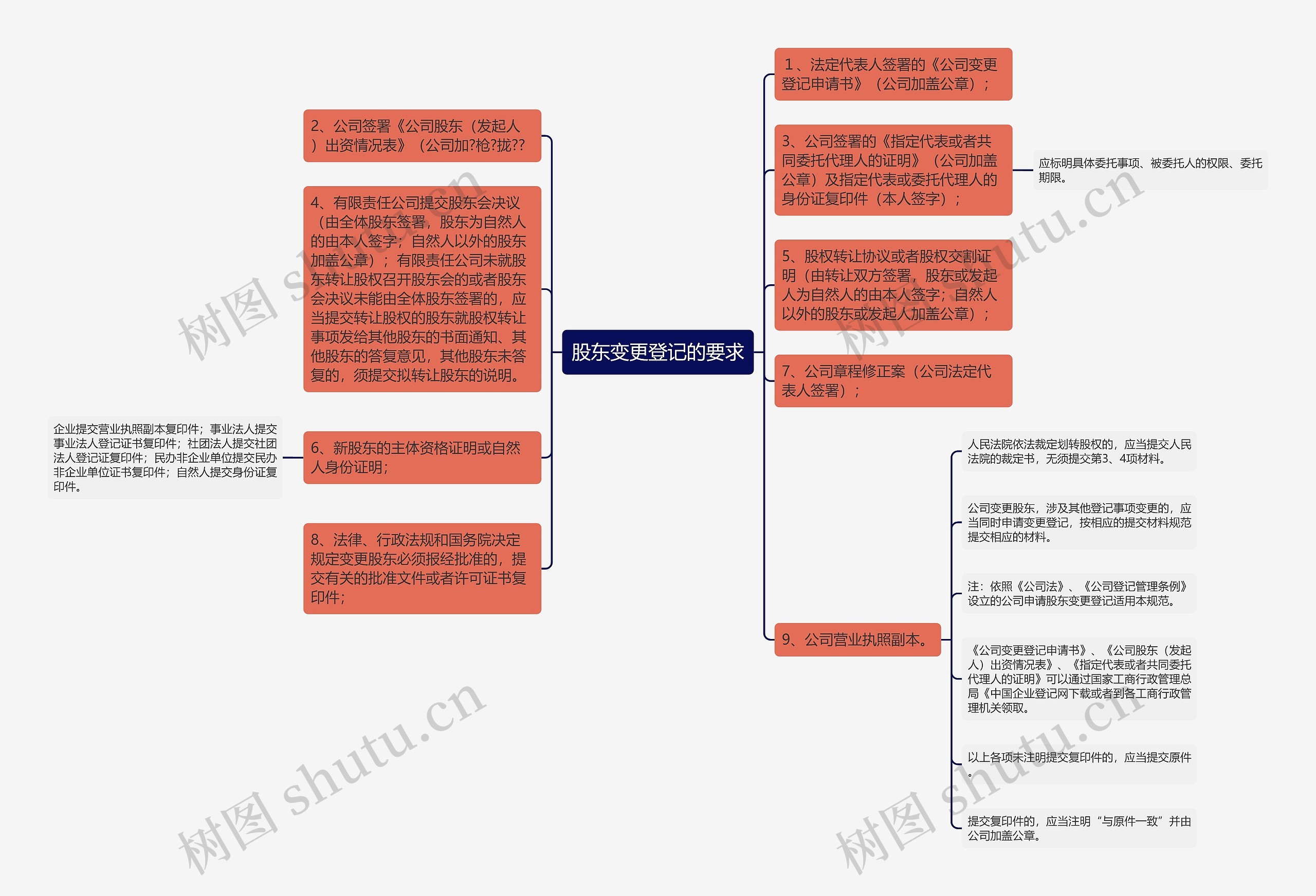 股东变更登记的要求思维导图