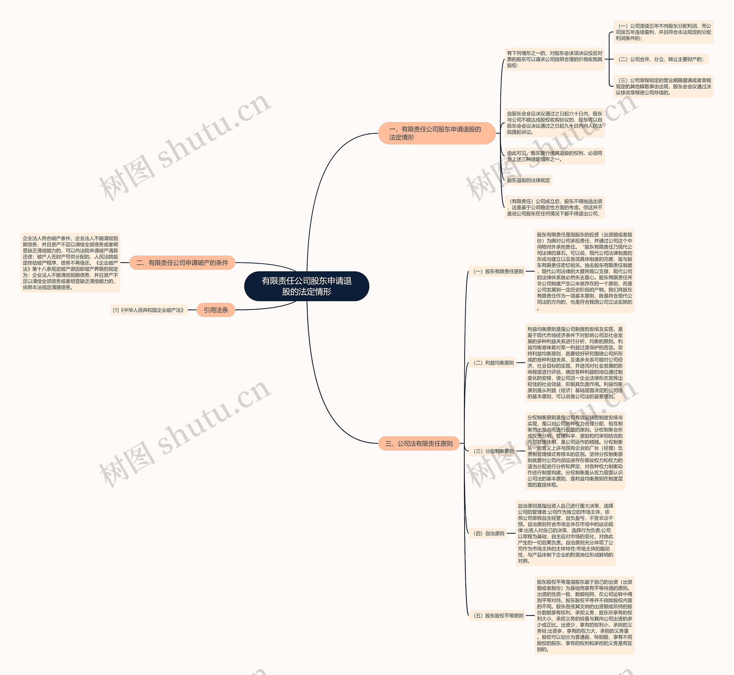 有限责任公司股东申请退股的法定情形思维导图