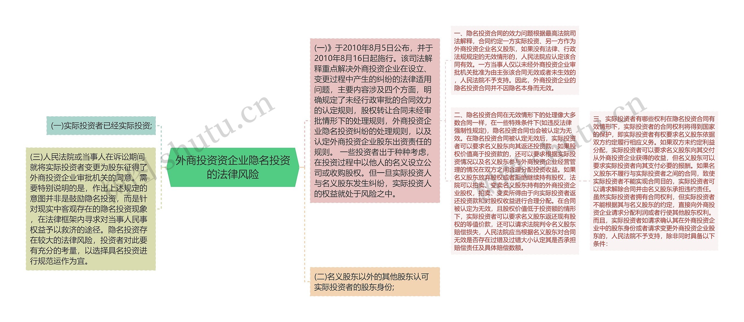 外商投资资企业隐名投资的法律风险思维导图