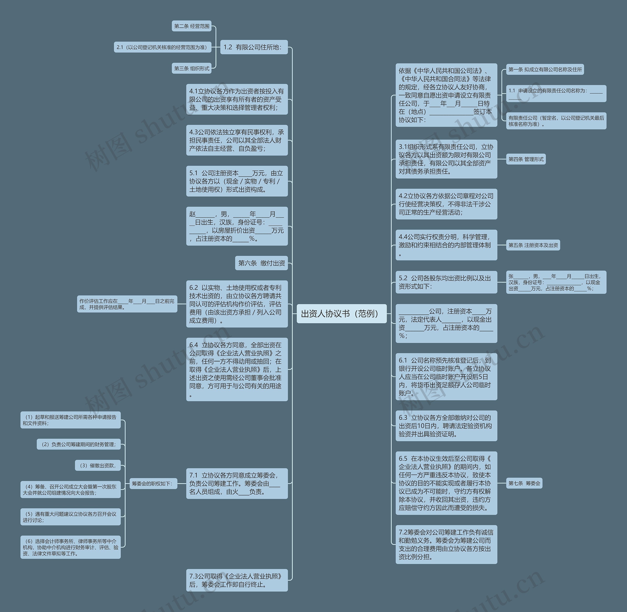 出资人协议书（范例）思维导图
