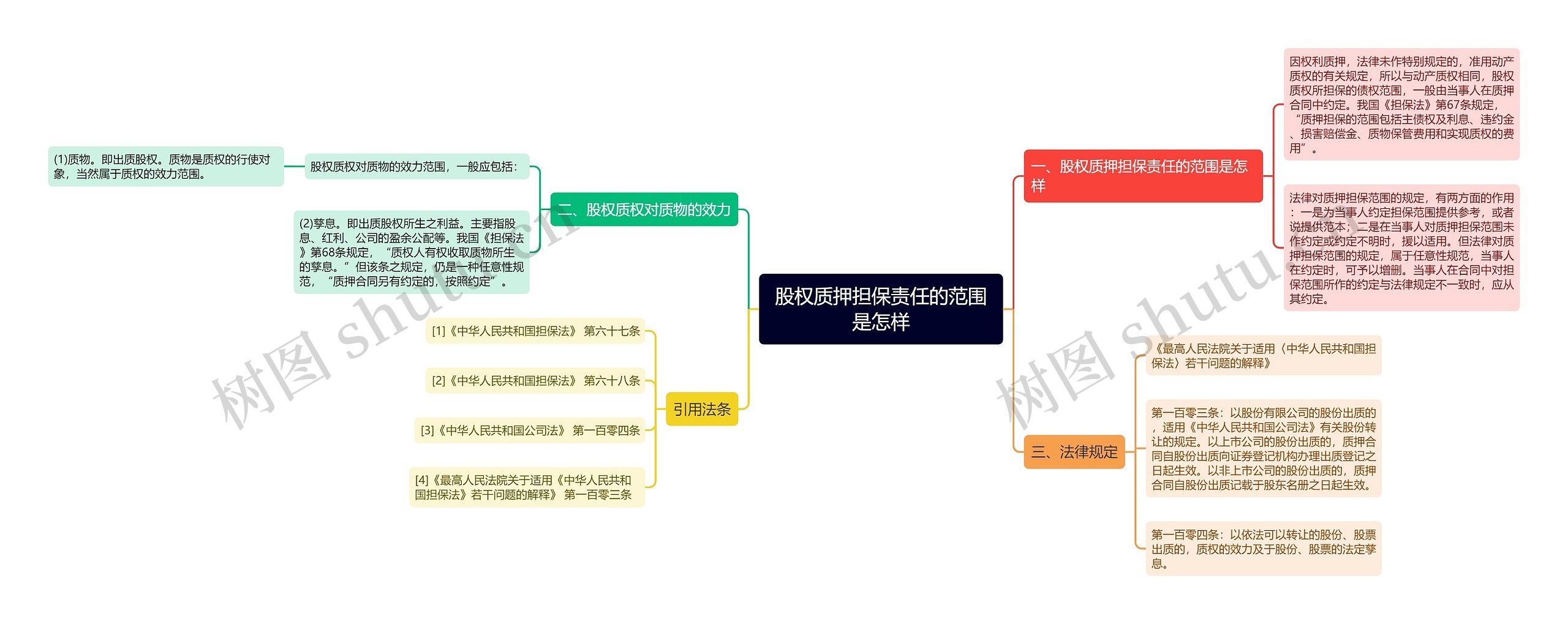 股权质押担保责任的范围是怎样思维导图