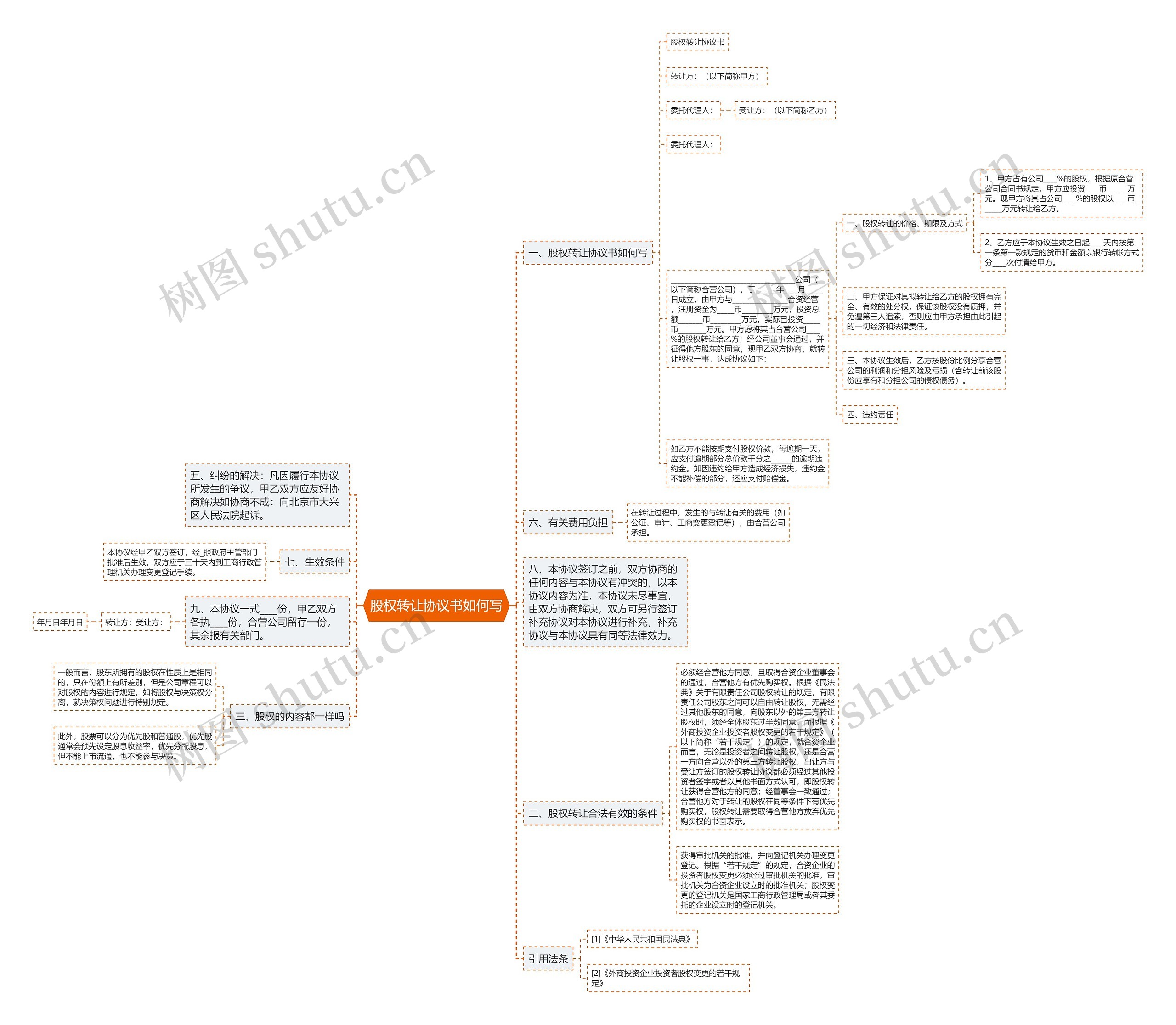 股权转让协议书如何写思维导图