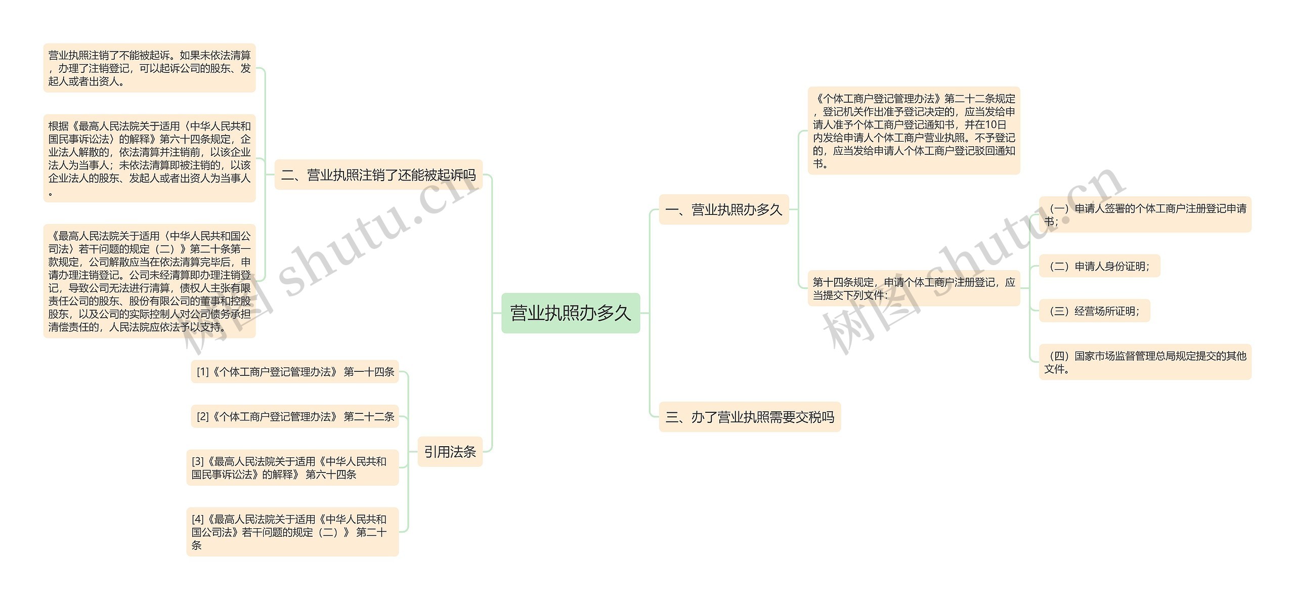 营业执照办多久思维导图