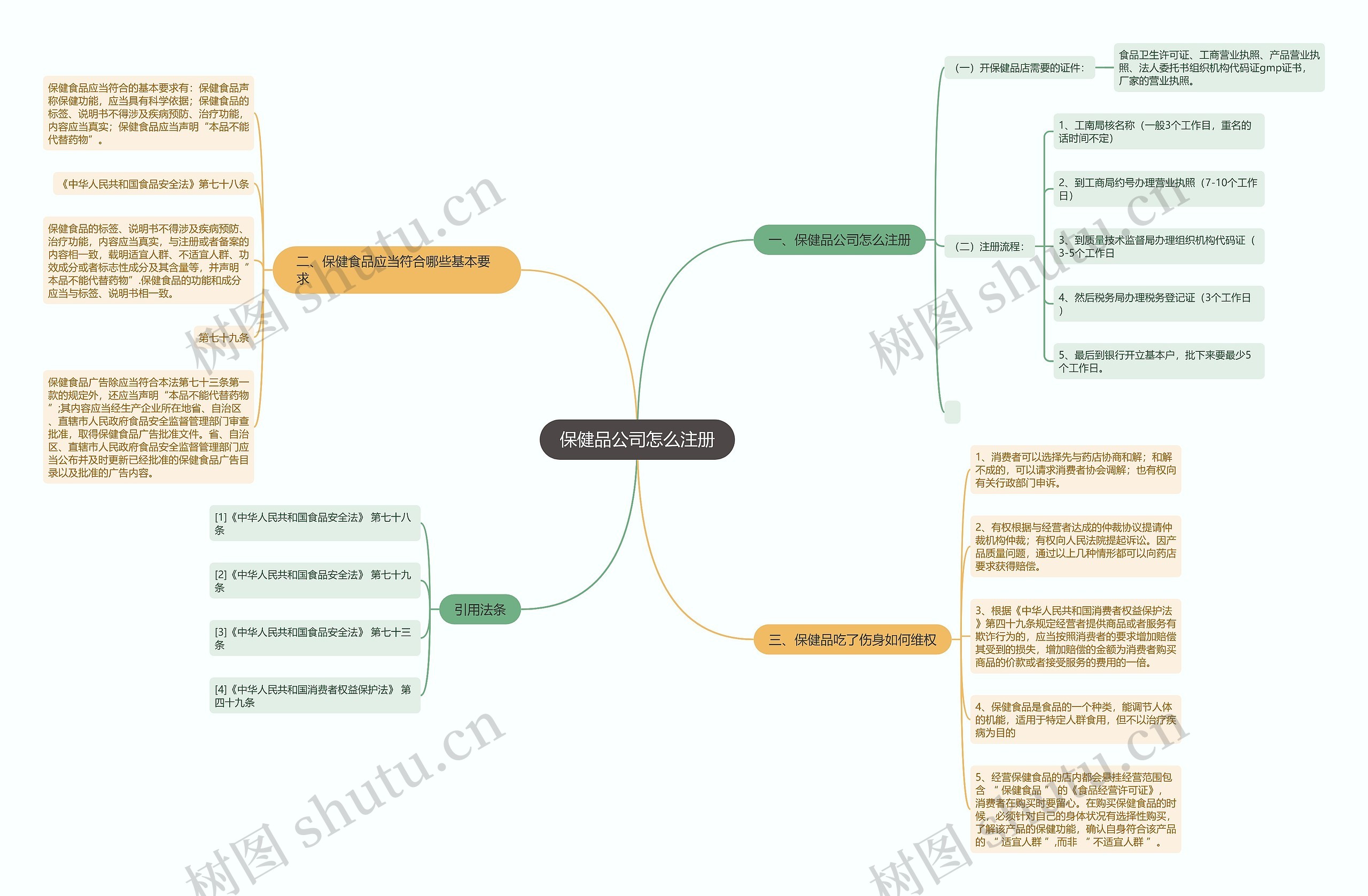 保健品公司怎么注册