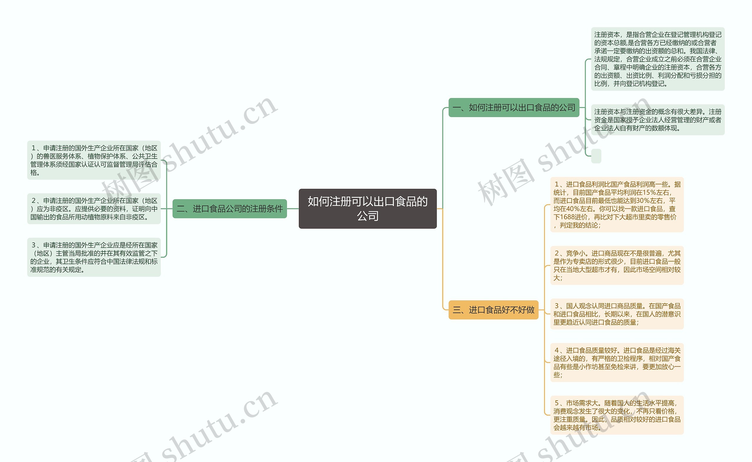 如何注册可以出口食品的公司思维导图