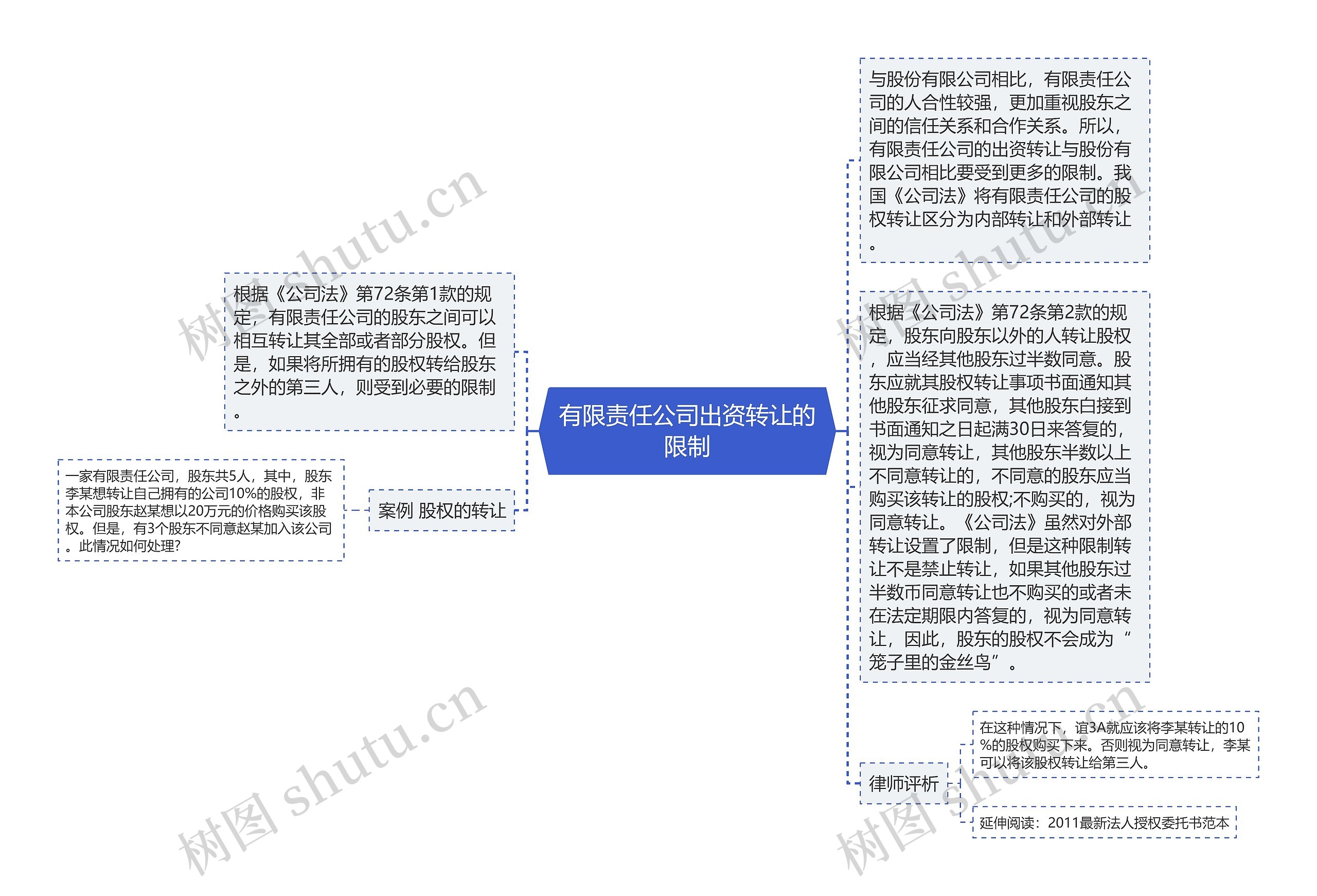 有限责任公司出资转让的限制思维导图