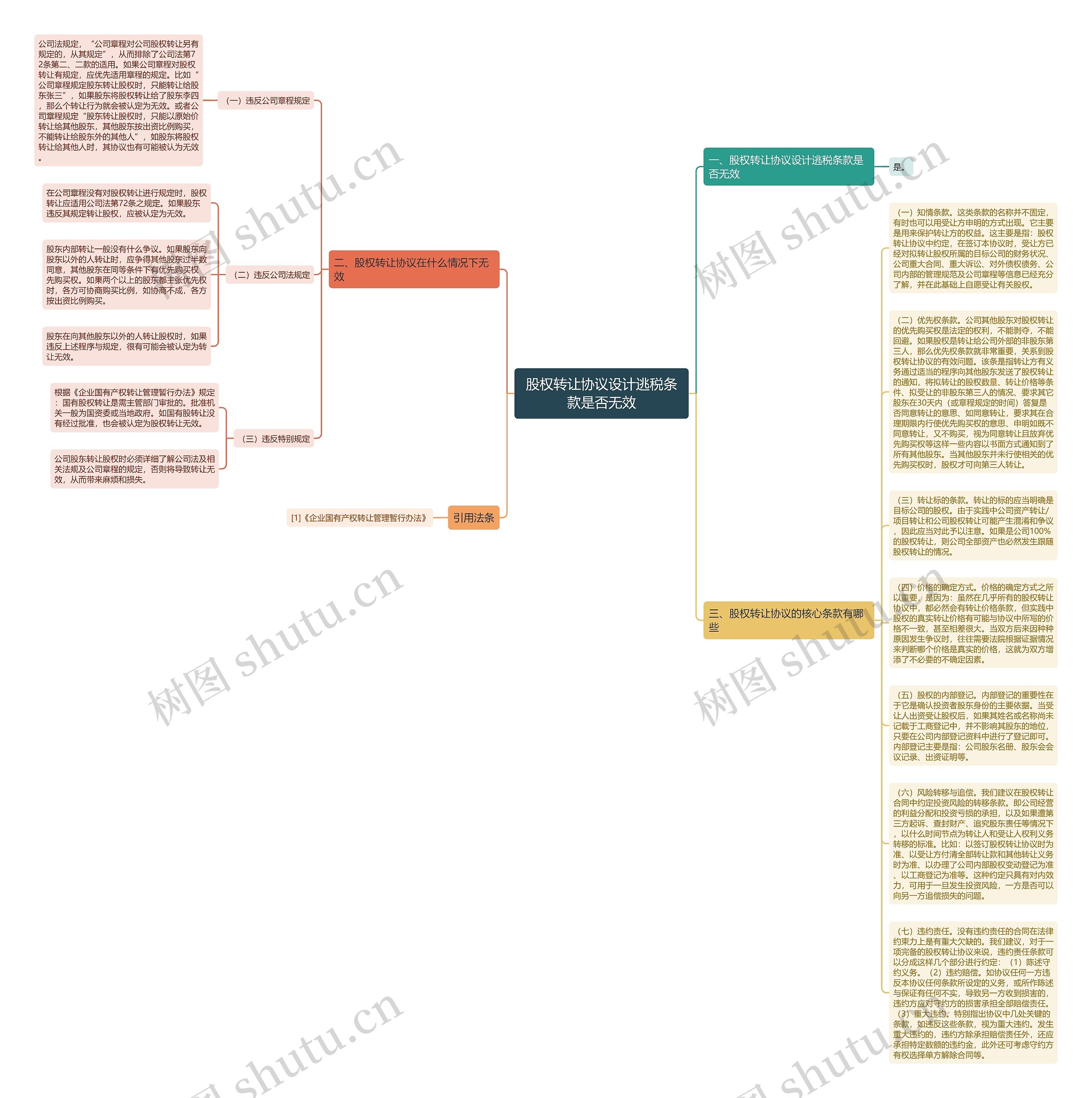 股权转让协议设计逃税条款是否无效思维导图