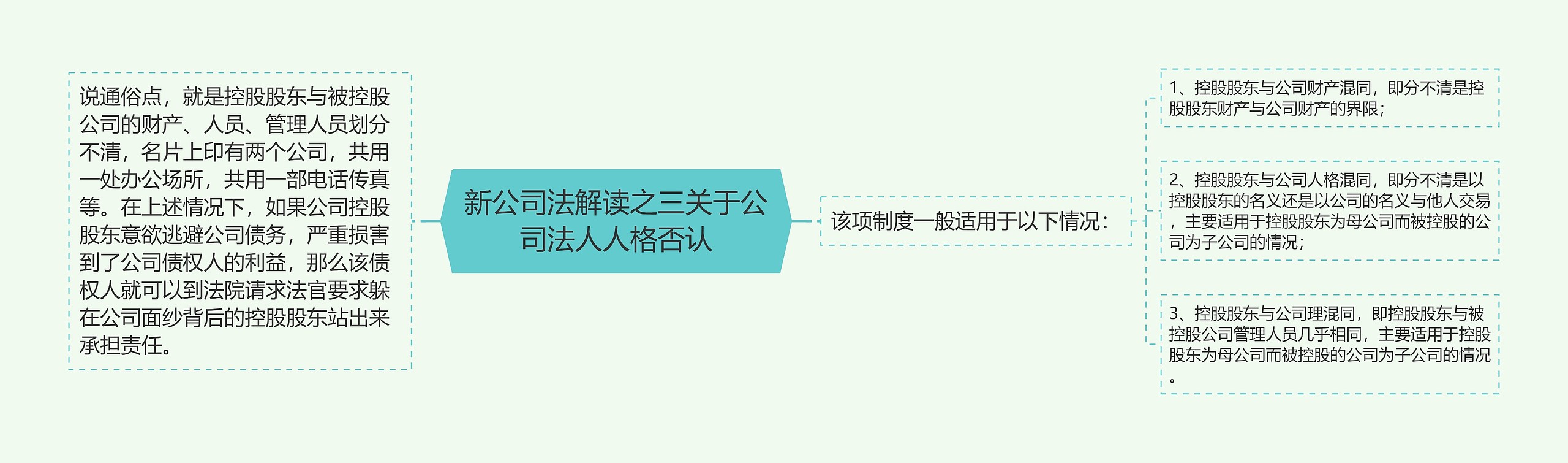 新公司法解读之三关于公司法人人格否认