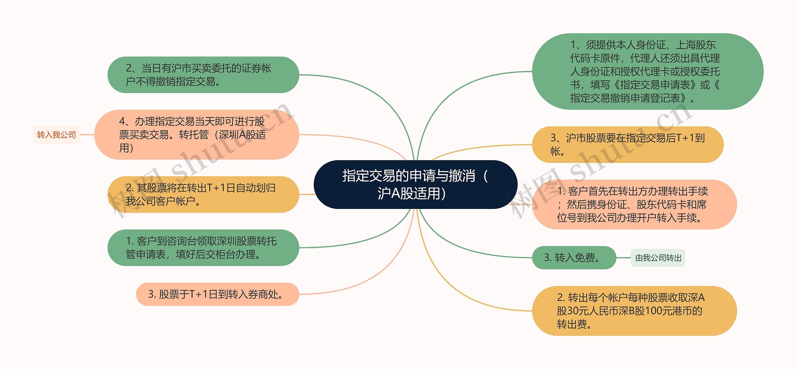 指定交易的申请与撤消（沪A股适用）思维导图