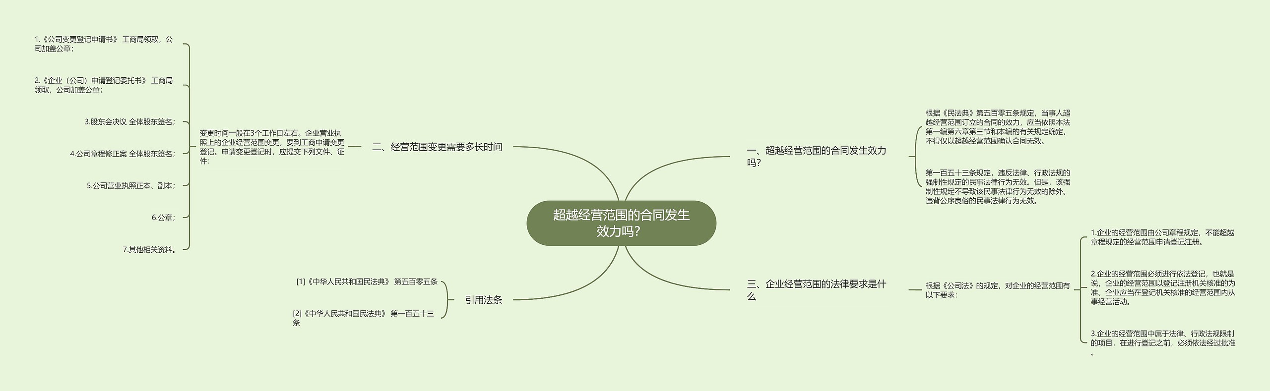 超越经营范围的合同发生效力吗？思维导图