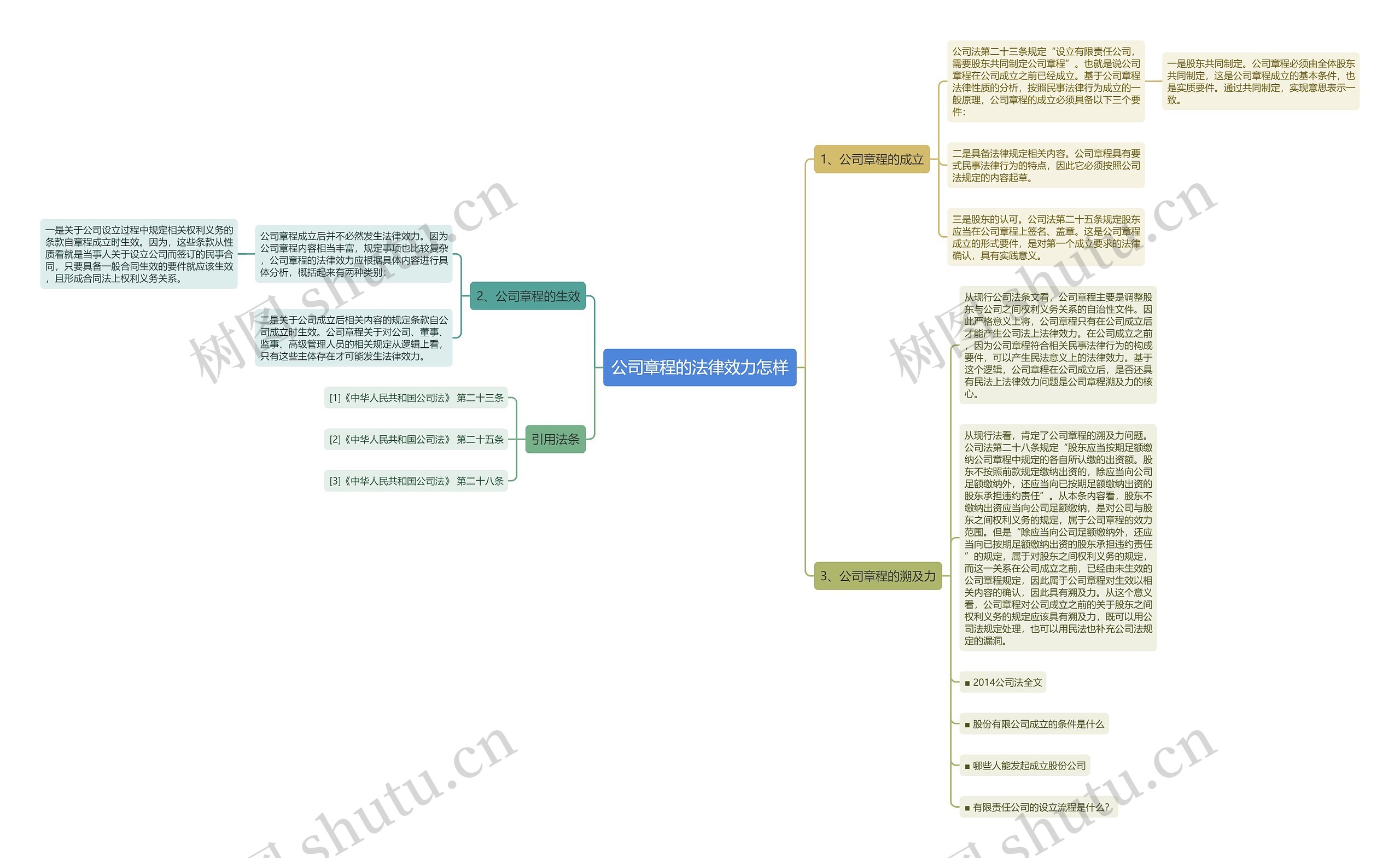 公司章程的法律效力怎样思维导图