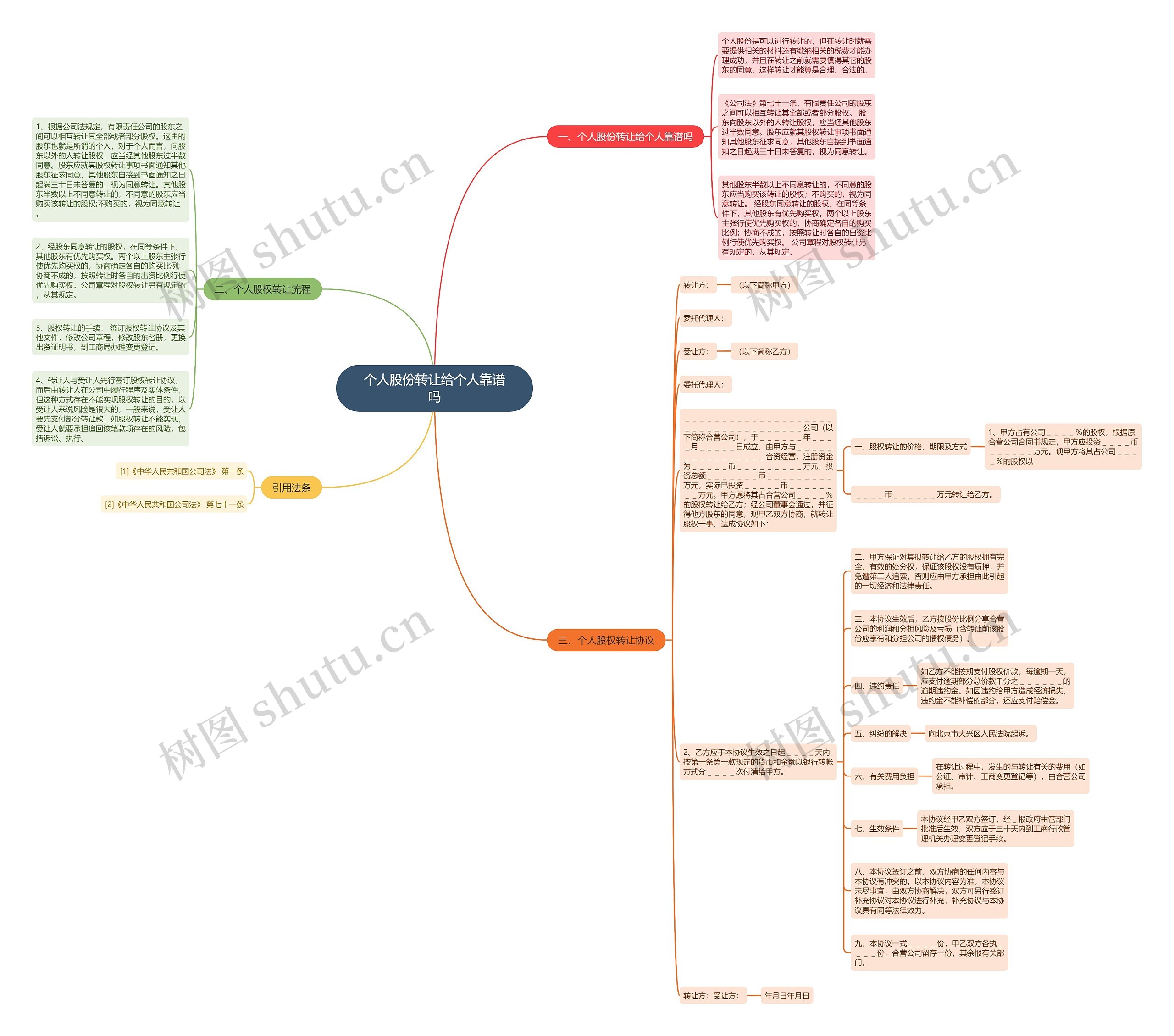 个人股份转让给个人靠谱吗思维导图